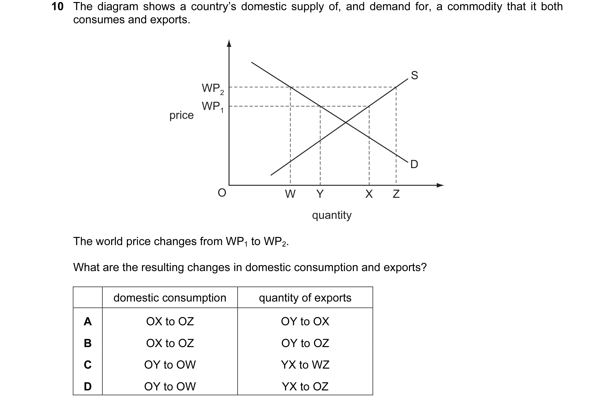 Question 52: The diagram shows a country’s domestic supply of, and demand for, a commodity that it both consumes and exports. S WP2 WP1 price D O W Y X …