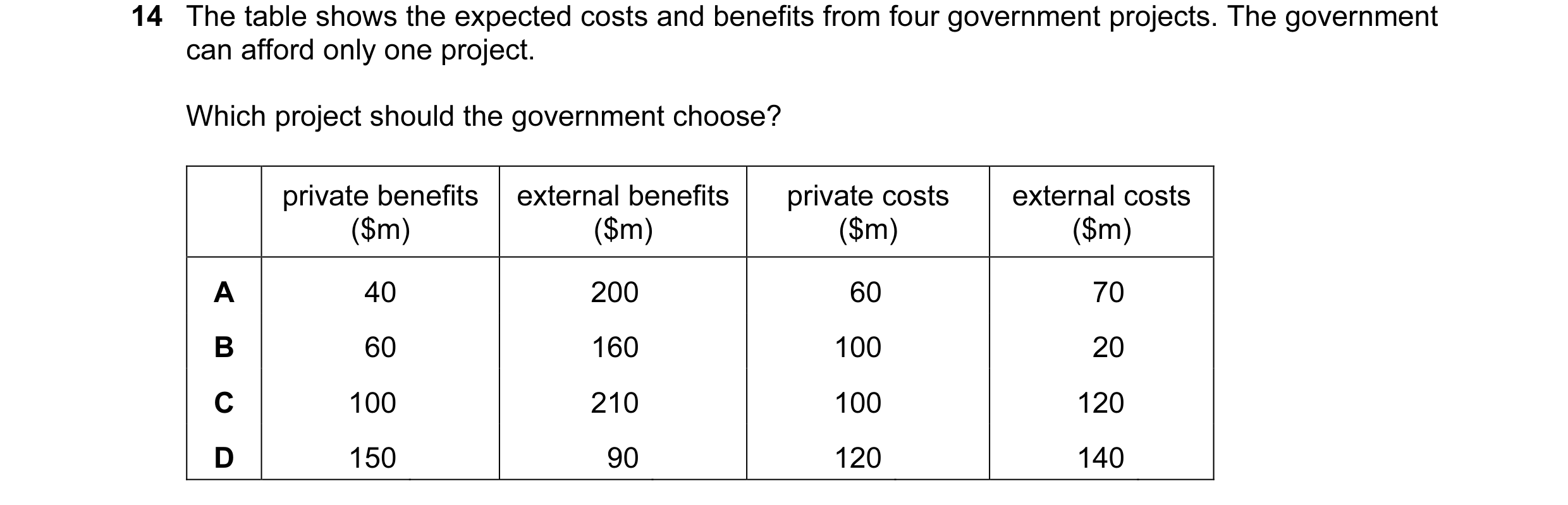 Question 40: The table shows the expected costs and benefits from four government projects. The government can afford only one project. Which project sh…