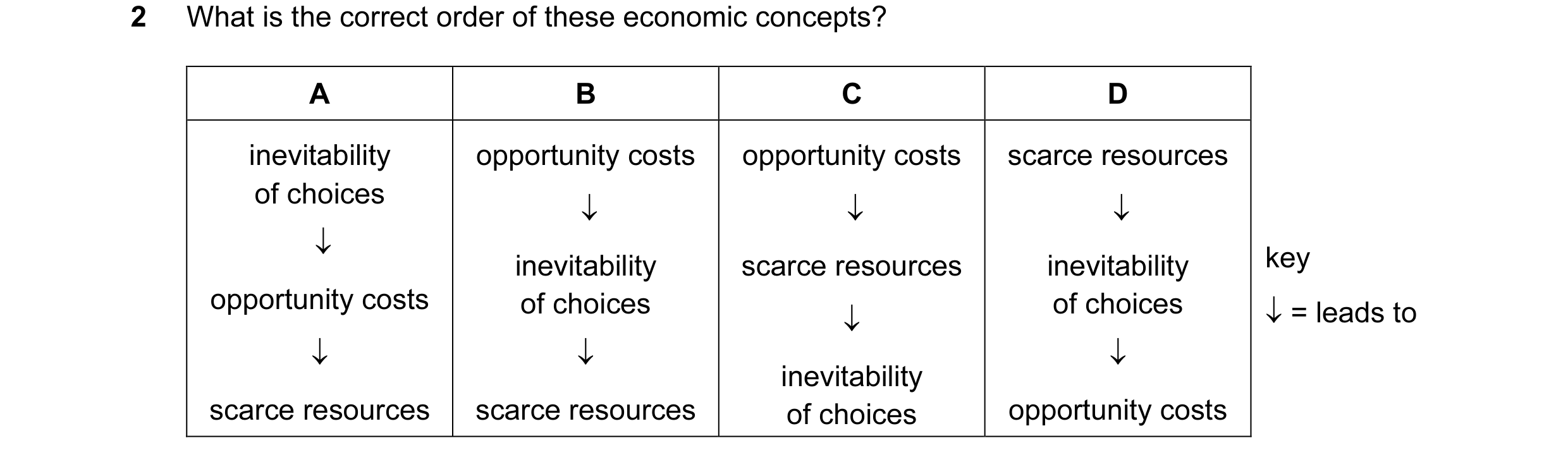 Question 37: What is the correct order of these economic concepts? A B C D inevitability opportunity costs opportunity costs scarce resources of choices…