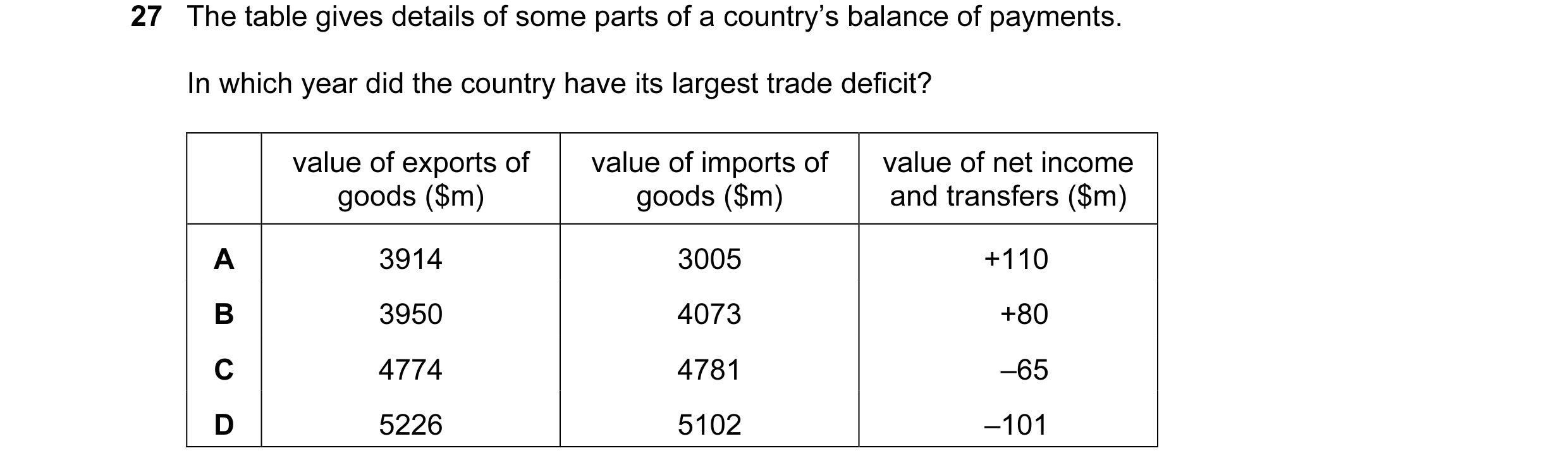 Question 94: The table gives details of some parts of a country’s balance of payments. In which year did the country have its largest trade deficit? val…
