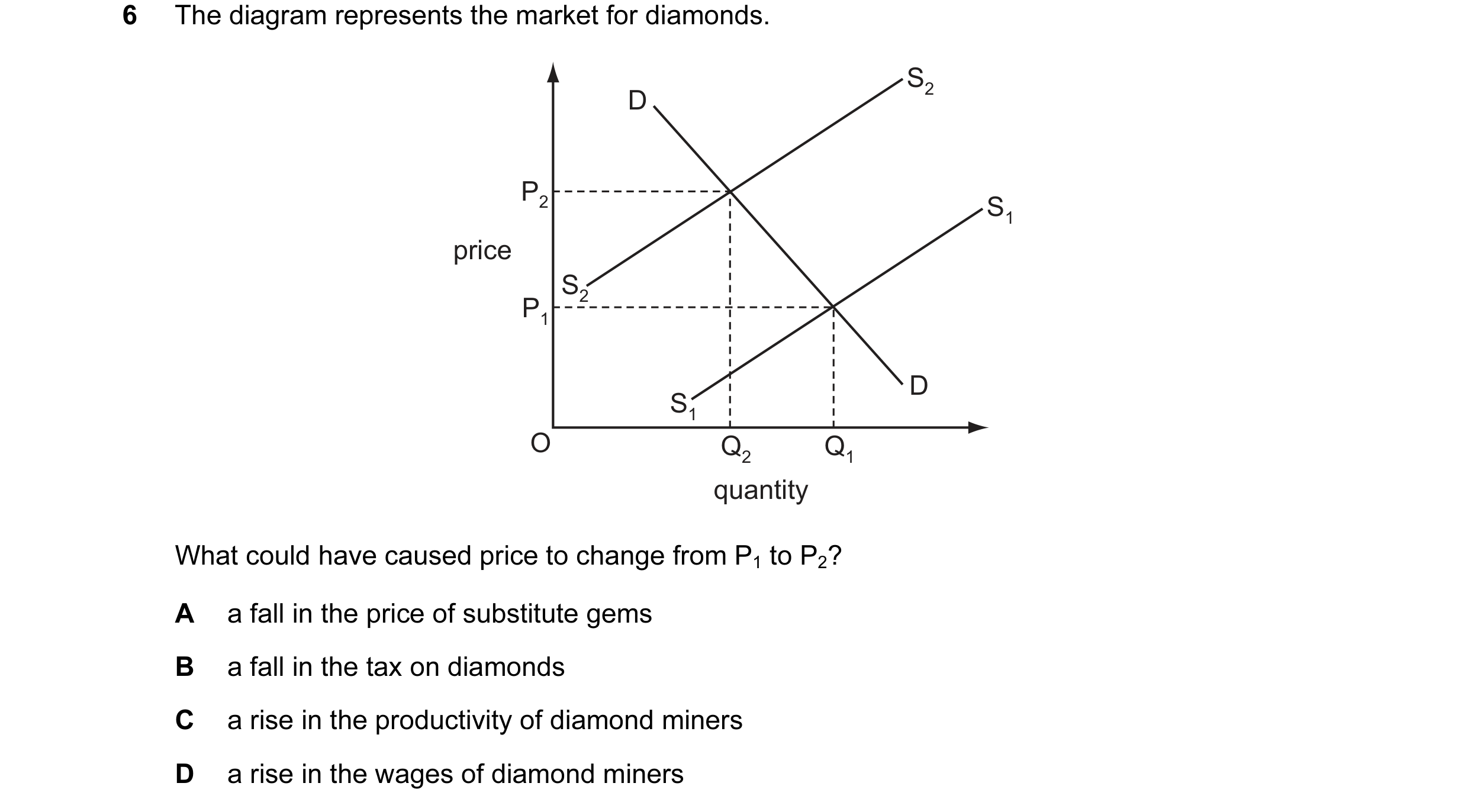 Question 78: The diagram represents the market for diamonds. S2 D P2 S1 price S2 P1 D S1 O Q2 Q1 quantity What could have caused price to change from P1…