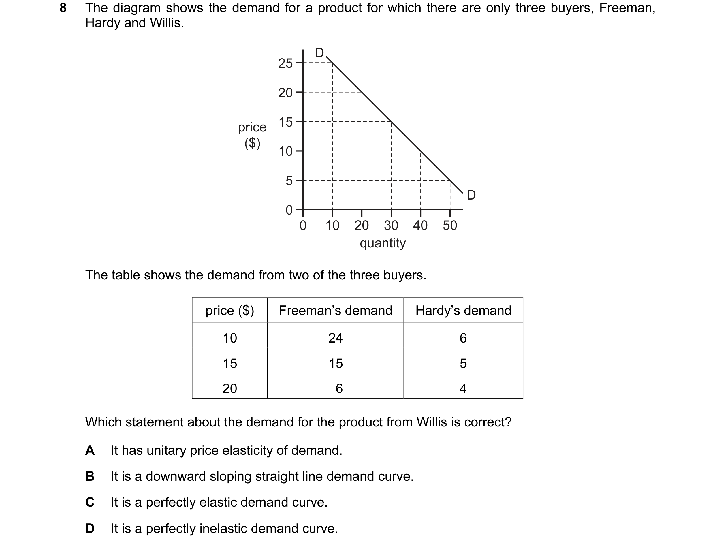 Question 89: The diagram shows the demand for a product for which there are only three buyers, Freeman, Hardy and Willis. D 25 20 price 15 ($) 10 5 D 0 …
