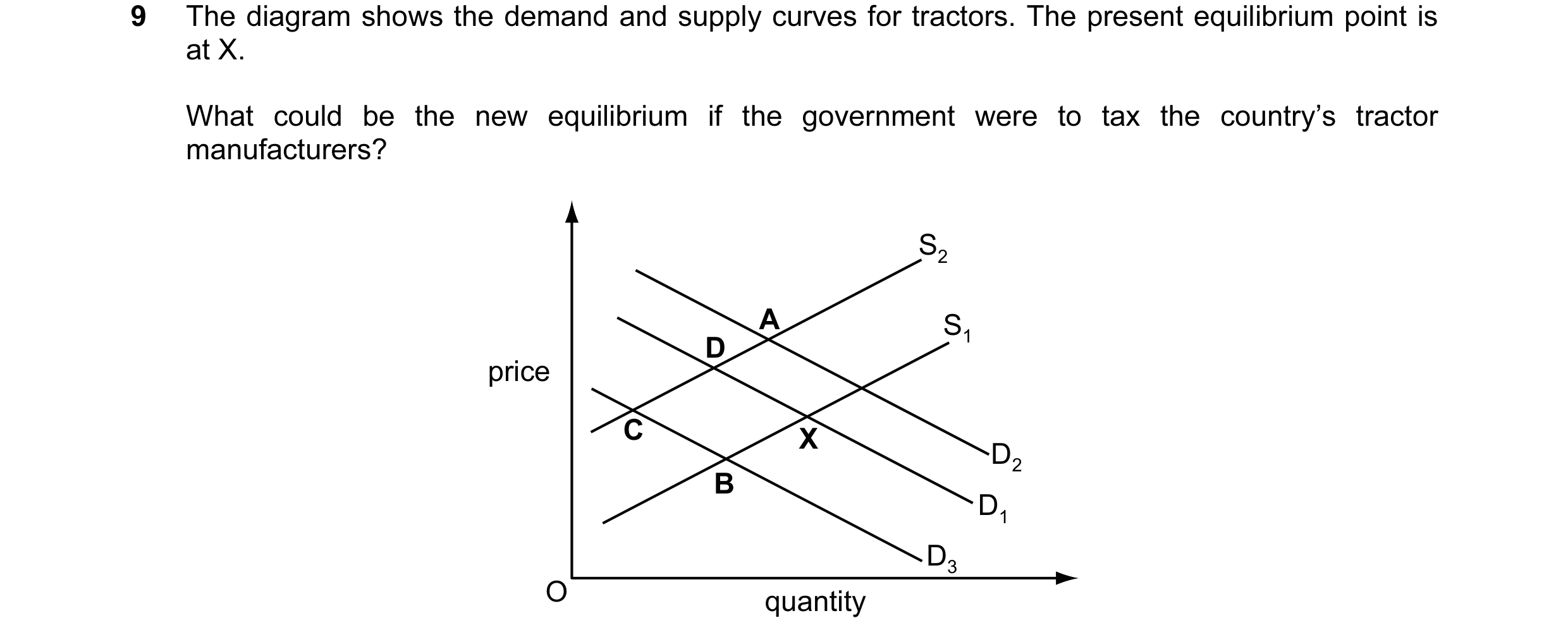 Question 104: The diagram shows the demand and supply curves for tractors. The present equilibrium point is at X. What could be the new equilibrium if th…