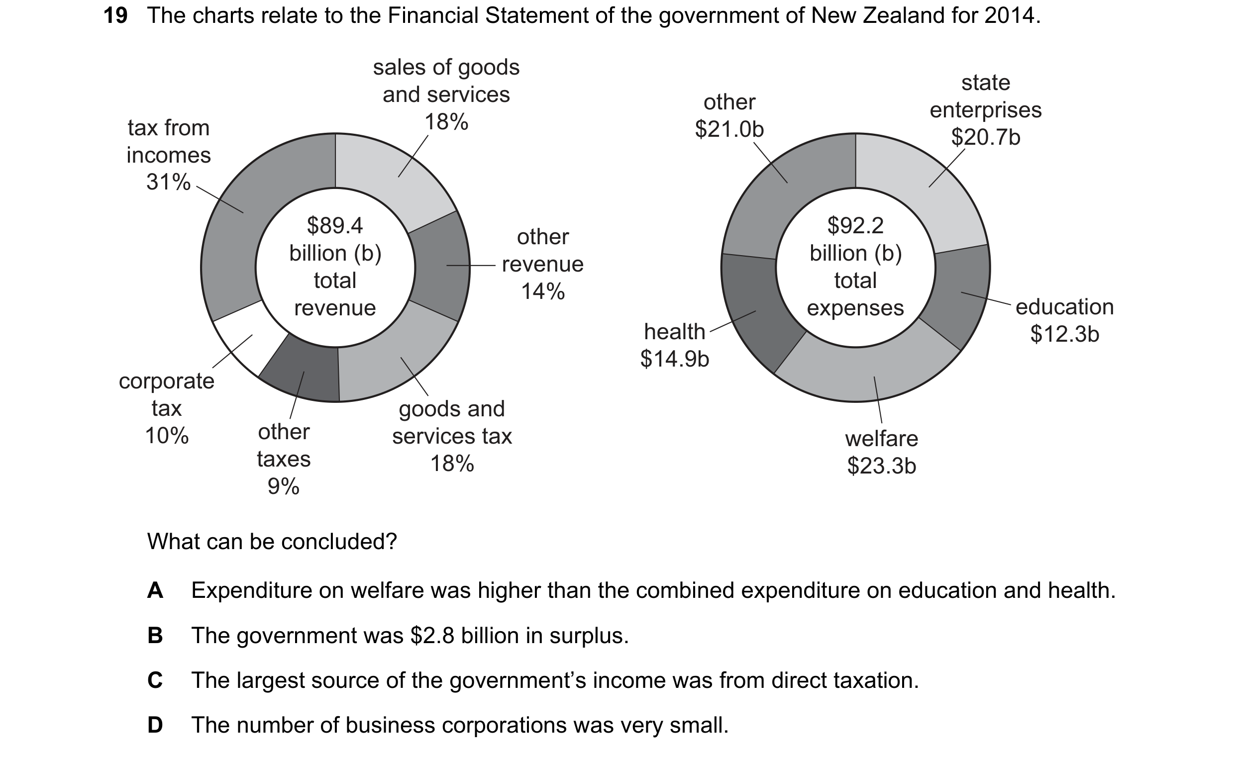 Question 112: The charts relate to the Financial Statement of the government of New Zealand for 2014. sales of goods state and services other enterprises…