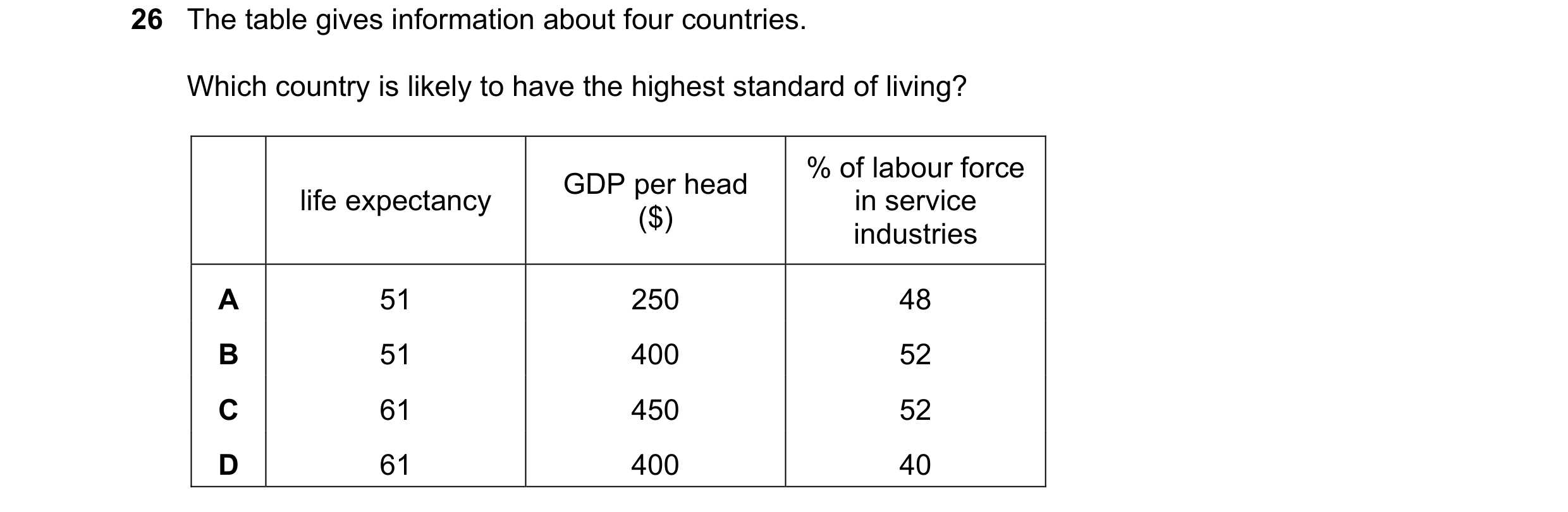 Question 87: The table gives information about four countries. Which country is likely to have the highest standard of living? % of labour force GDP per…