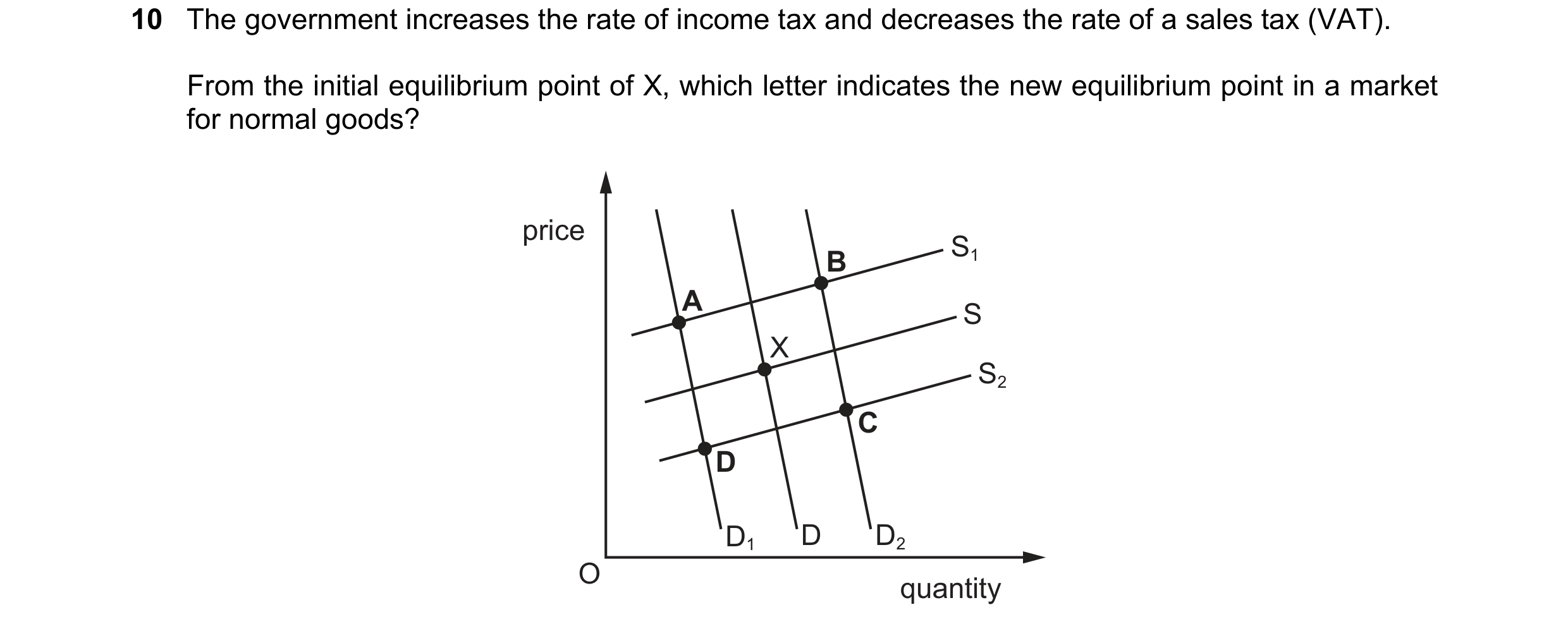 Question 114: The government increases the rate of income tax and decreases the rate of a sales tax (VAT). From the initial equilibrium point of X, which…