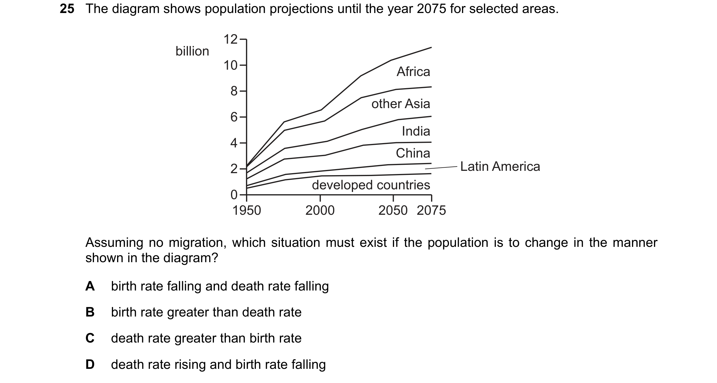 Question 71: The diagram shows population projections until the year 2075 for selected areas. 12 billion 10 Africa 8 other Asia 6 India 4 China 2 Latin …