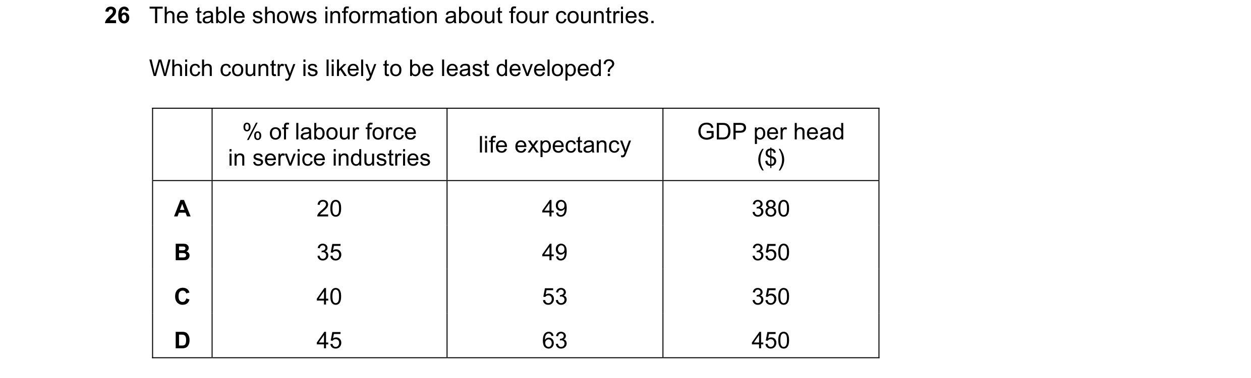 Question 99: The table shows information about four countries. Which country is likely to be least developed? % of labour force GDP per head life expect…