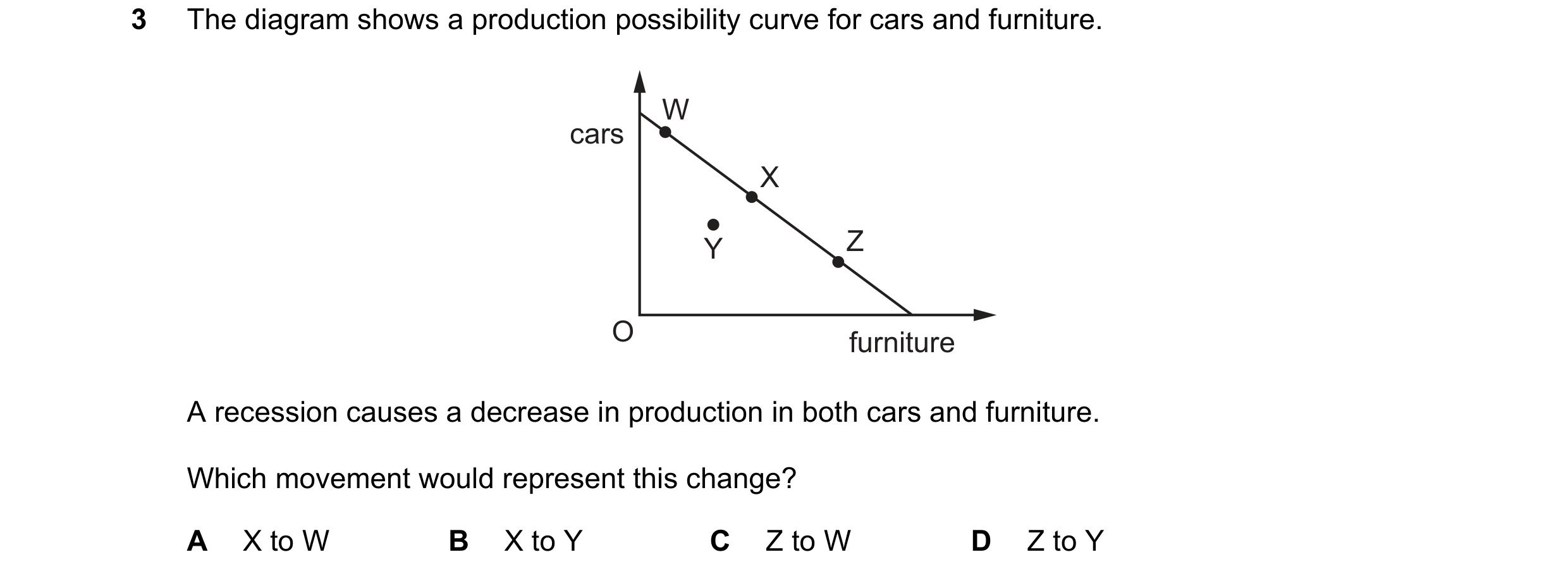 Question 25: The diagram shows a production possibility curve for cars and furniture. W cars X Y Z O furniture A recession causes a decrease in producti…