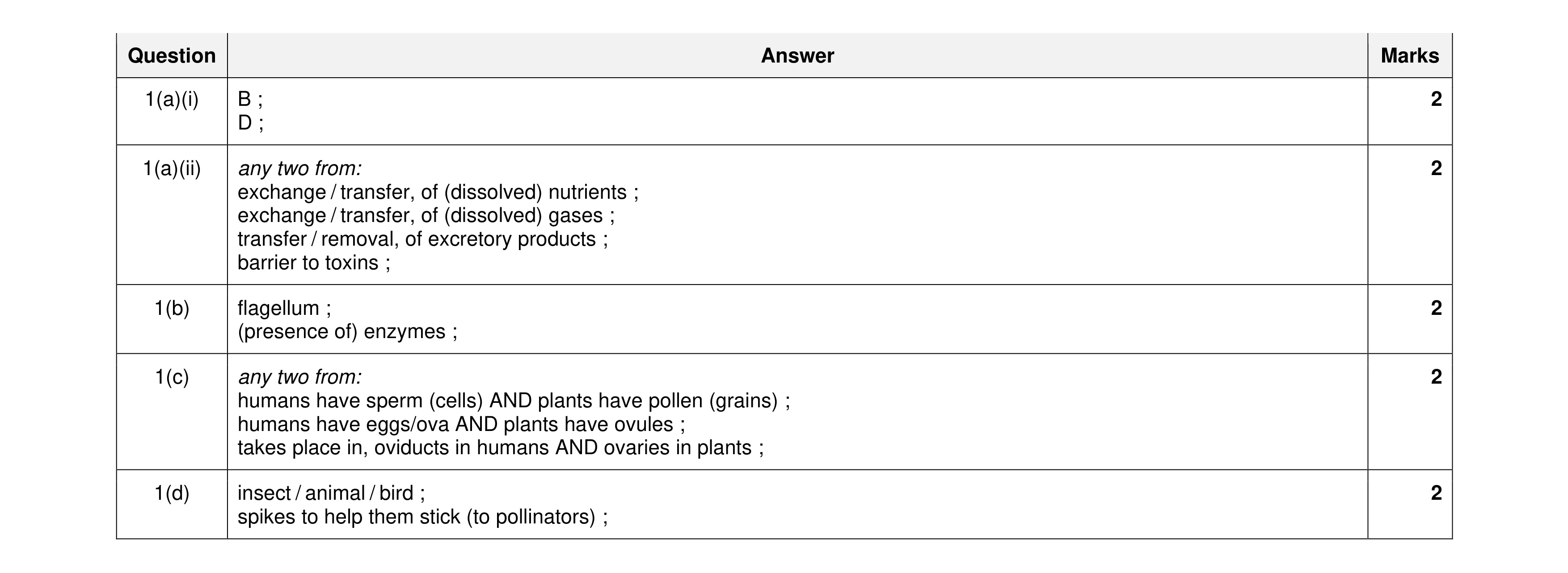 Mark scheme for question 23