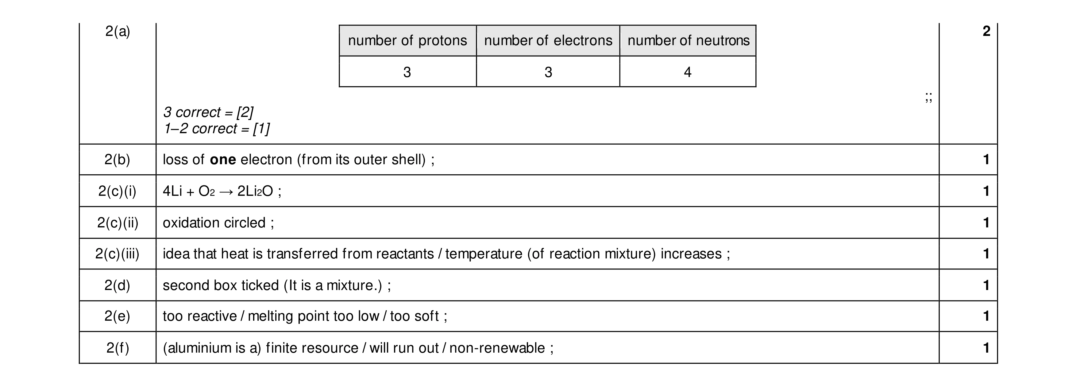 Mark scheme for question 27