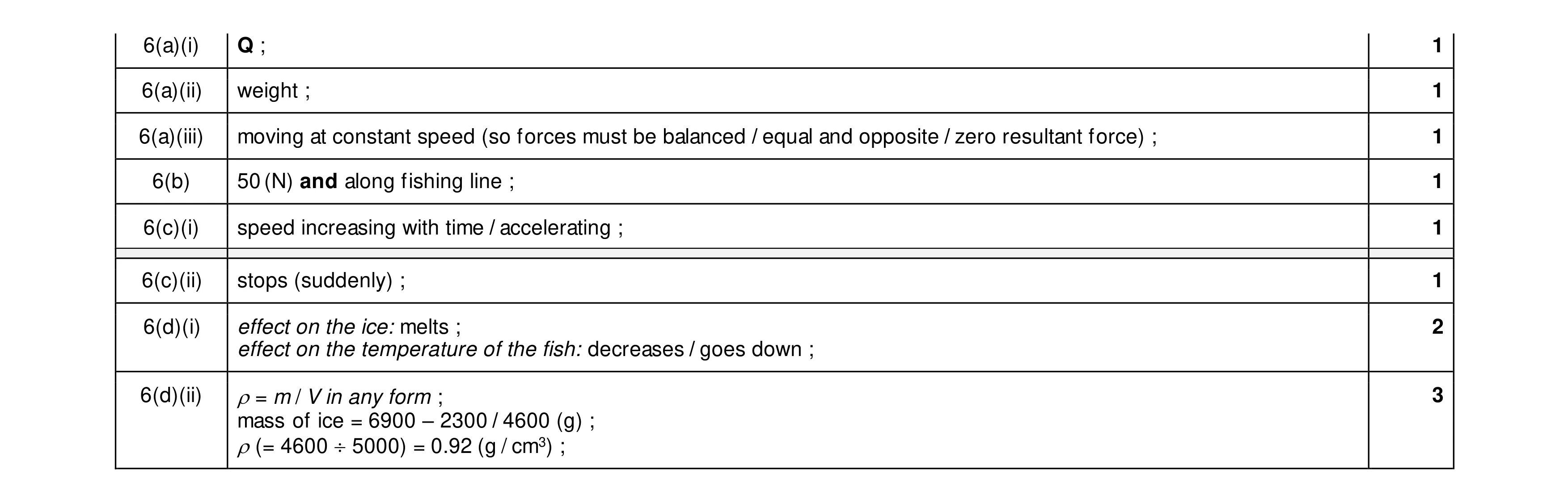 Mark scheme for question 38