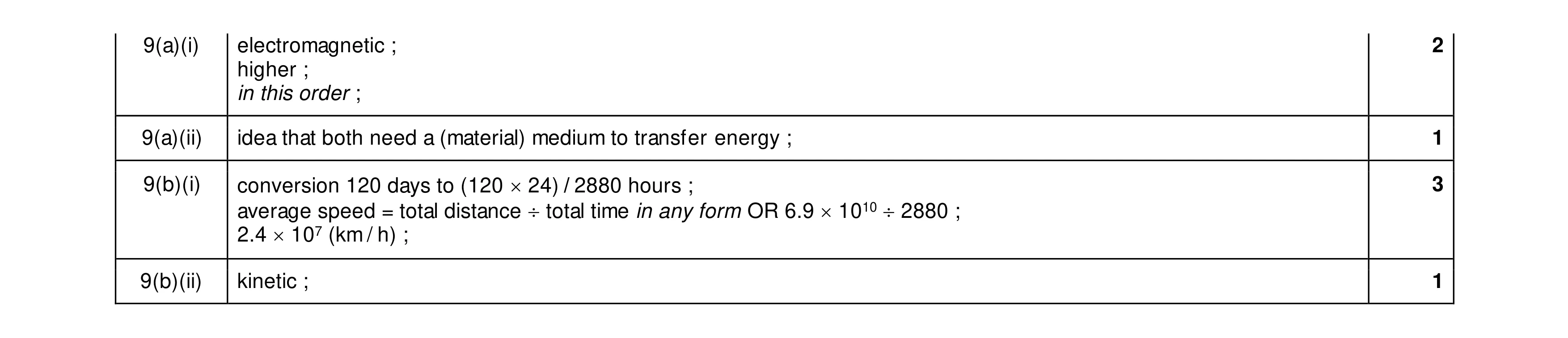 Mark scheme for question 31