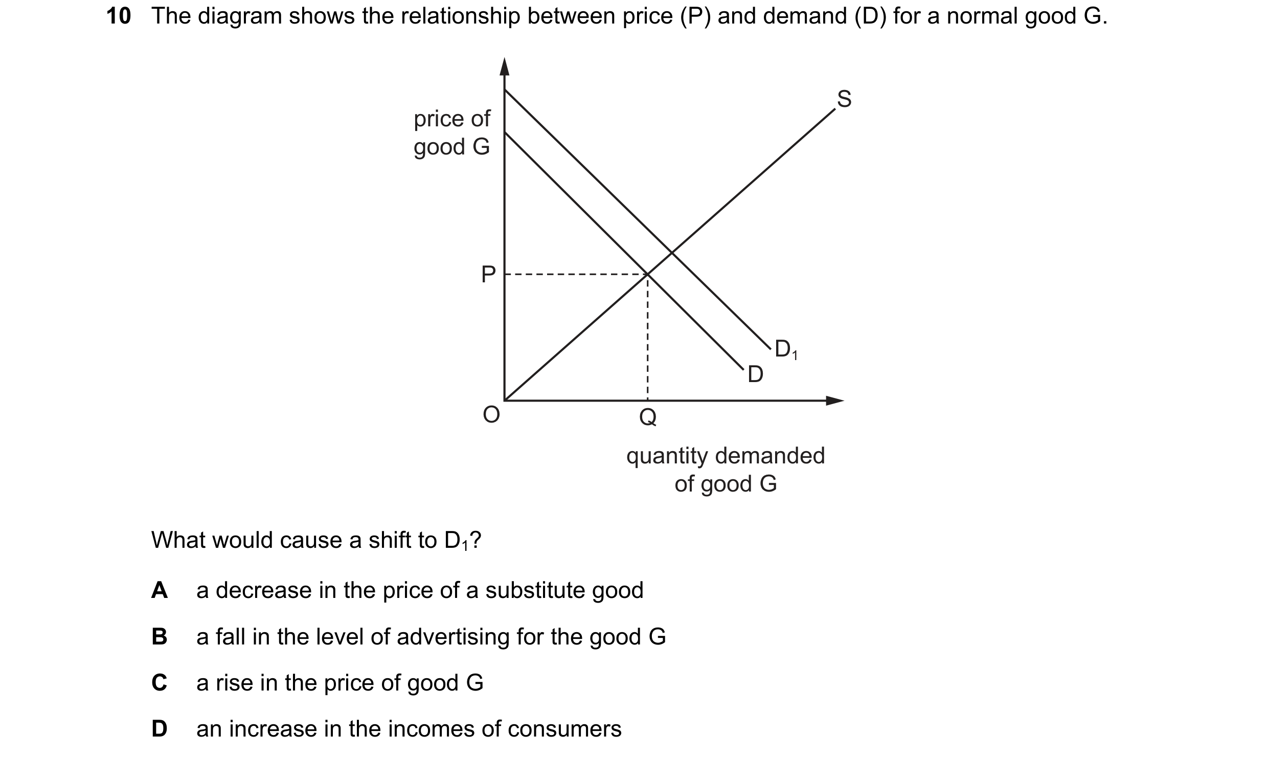 Question 160: The diagram shows the relationship between price (P) and demand (D) for a normal good G. S price of good G P D1 D O Q quantity demanded of …
