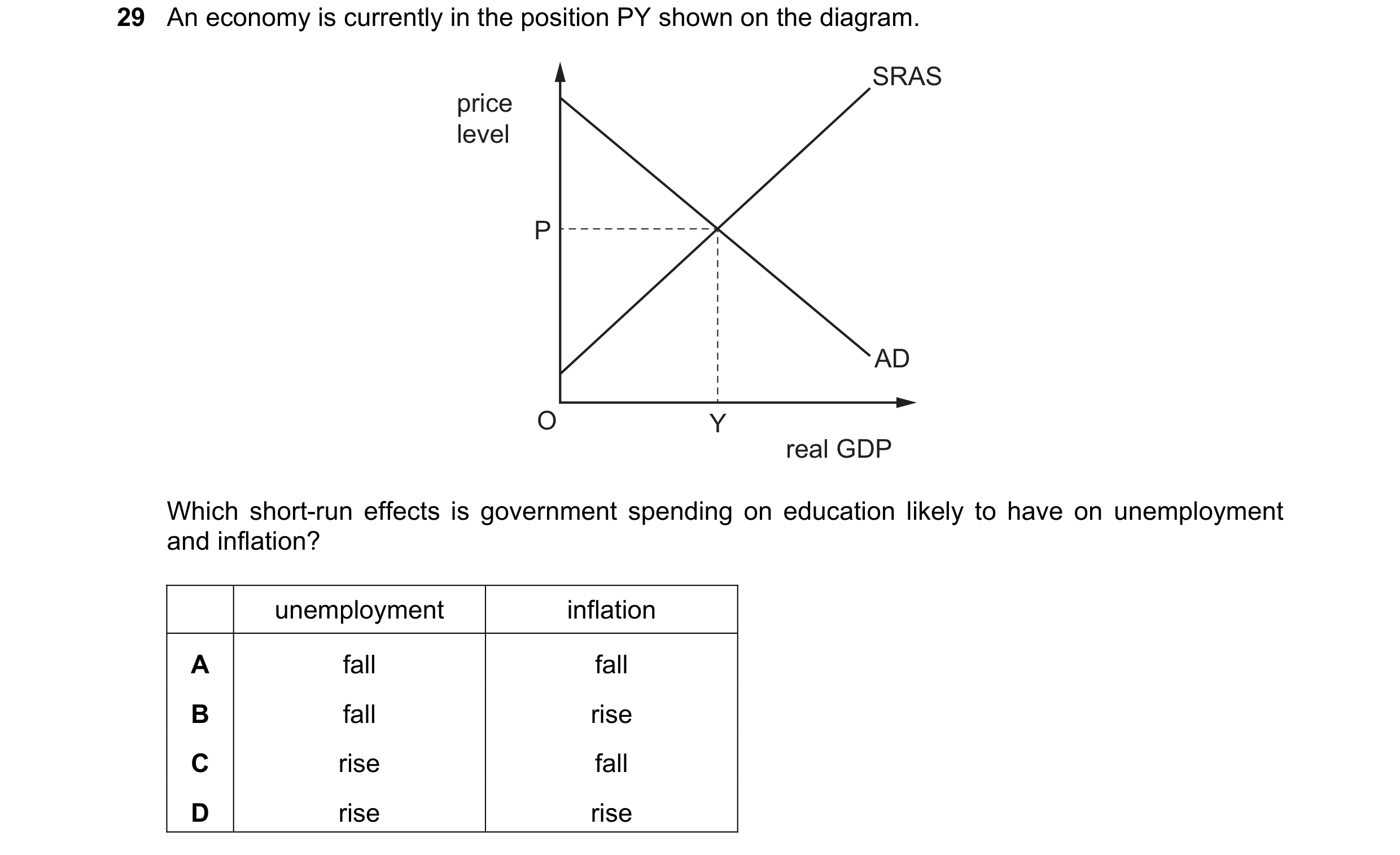 Question 65: An economy is currently in the position PY shown on the diagram. SRAS price level P AD O Y real GDP Which short-run effects is government s…