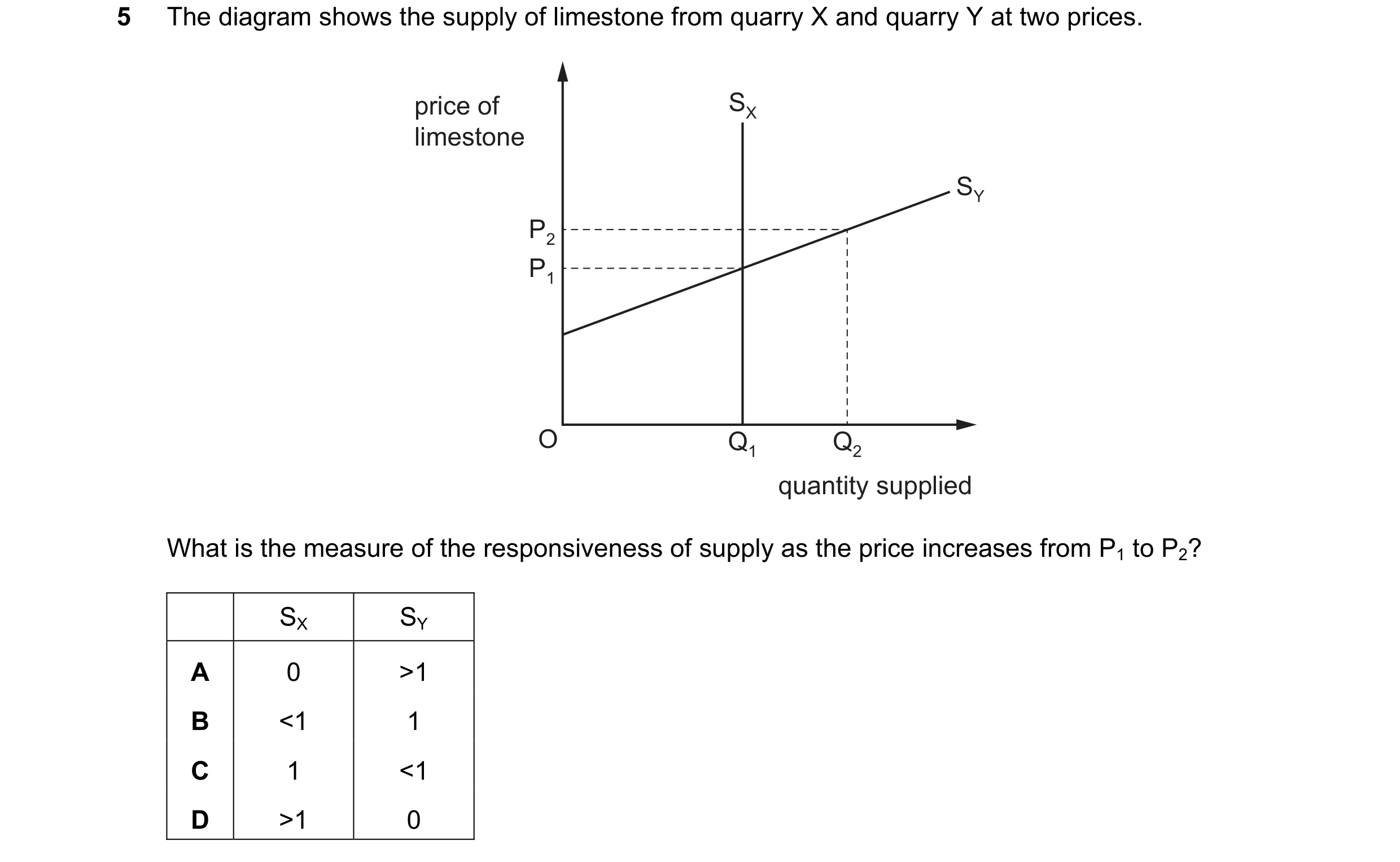 Question 81: The diagram shows the supply of limestone from quarry X and quarry Y at two prices. price of SX limestone SY P2 P1 O Q1 Q2 quantity supplie…