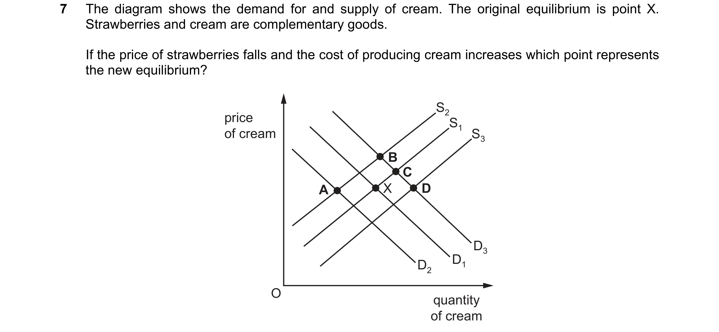 Question 223: The diagram shows the demand for and supply of cream. The original equilibrium is point X. Strawberries and cream are complementary goods. …