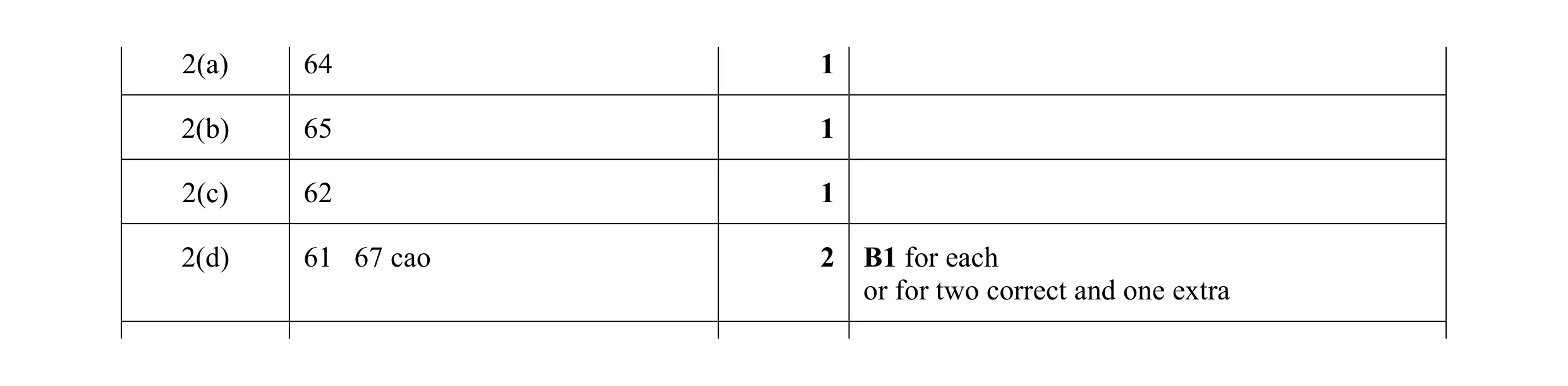 Mark scheme for question 121
