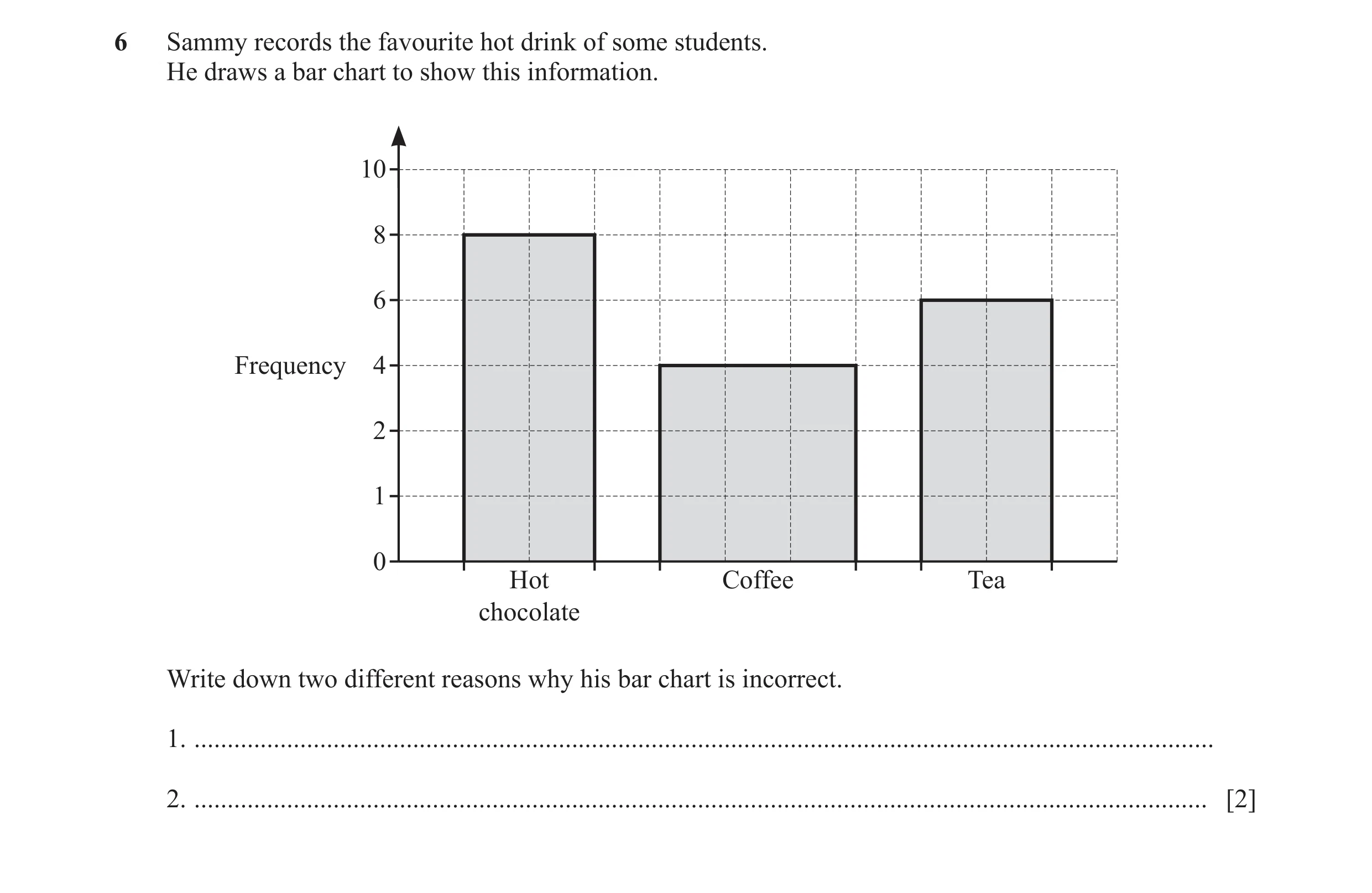 Question 22: Sammy records the favourite hot drink of some students. He draws a bar chart to show this information. 10 8 6 Frequency 4 2 1 0 Hot Coffee …