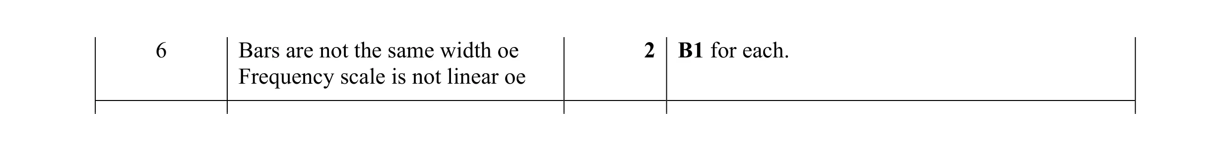 Mark scheme for question 22
