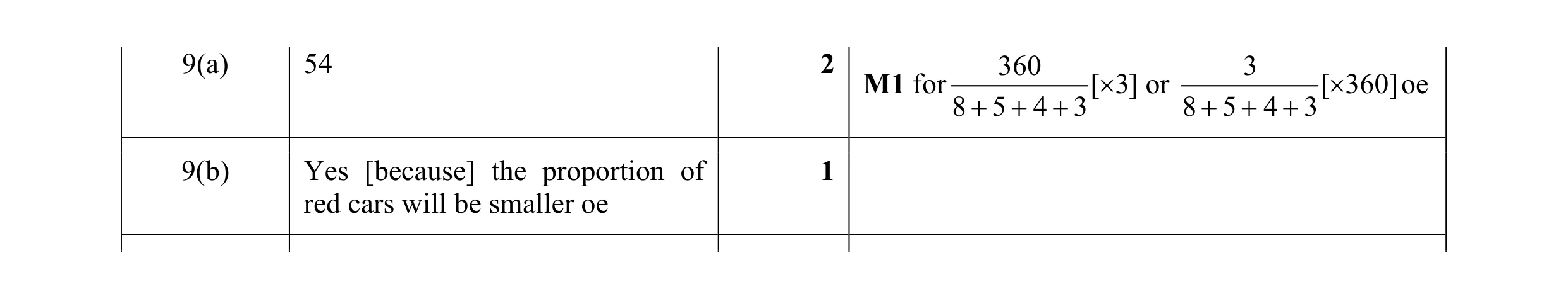 Mark scheme for question 28