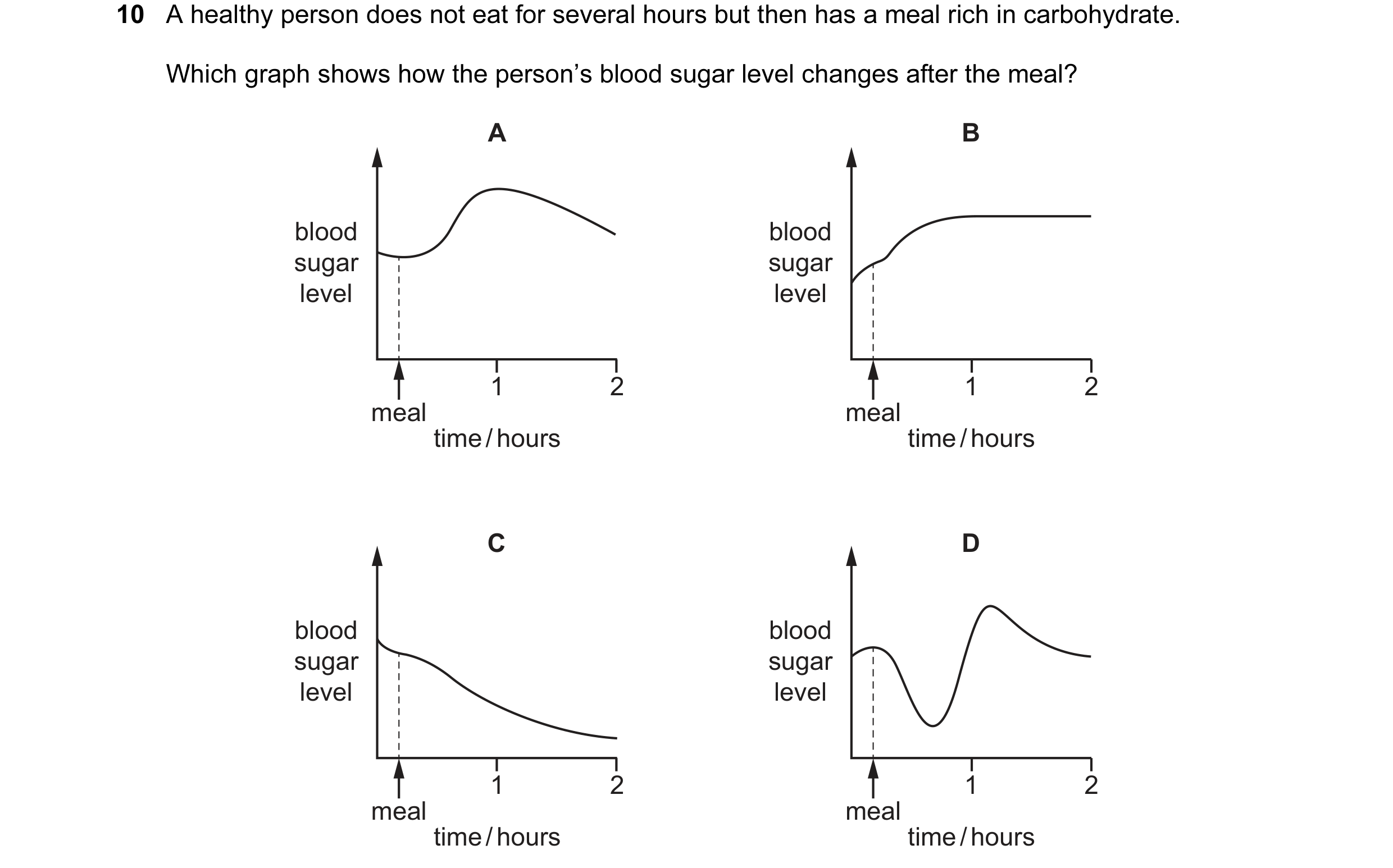 Question 15: A healthy person does not eat for several hours but then has a meal rich in carbohydrate. Which graph shows how the person’s blood sugar le…