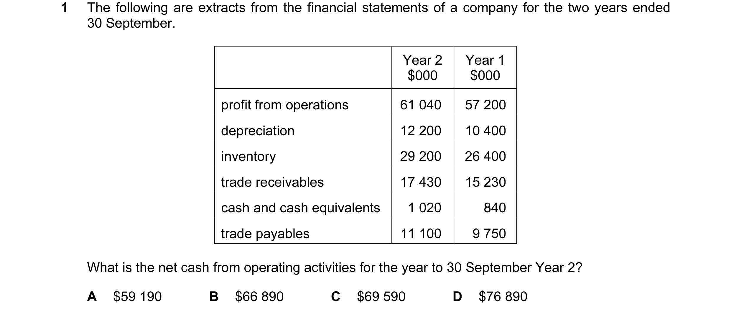Question 66: The following are extracts from the financial statements of a company for the two years ended 30 September. Year 2 Year 1 $000 $000 profit …