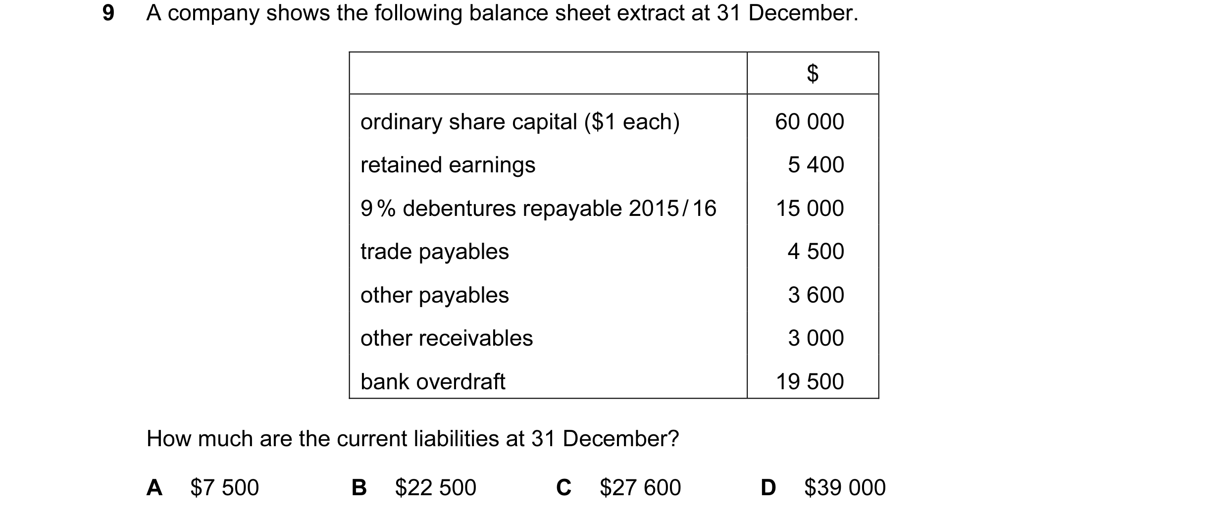 Question 17: A company shows the following balance sheet extract at 31 December. $ ordinary share capital ($1 each) 60 000 retained earnings 5 400 9 % d…