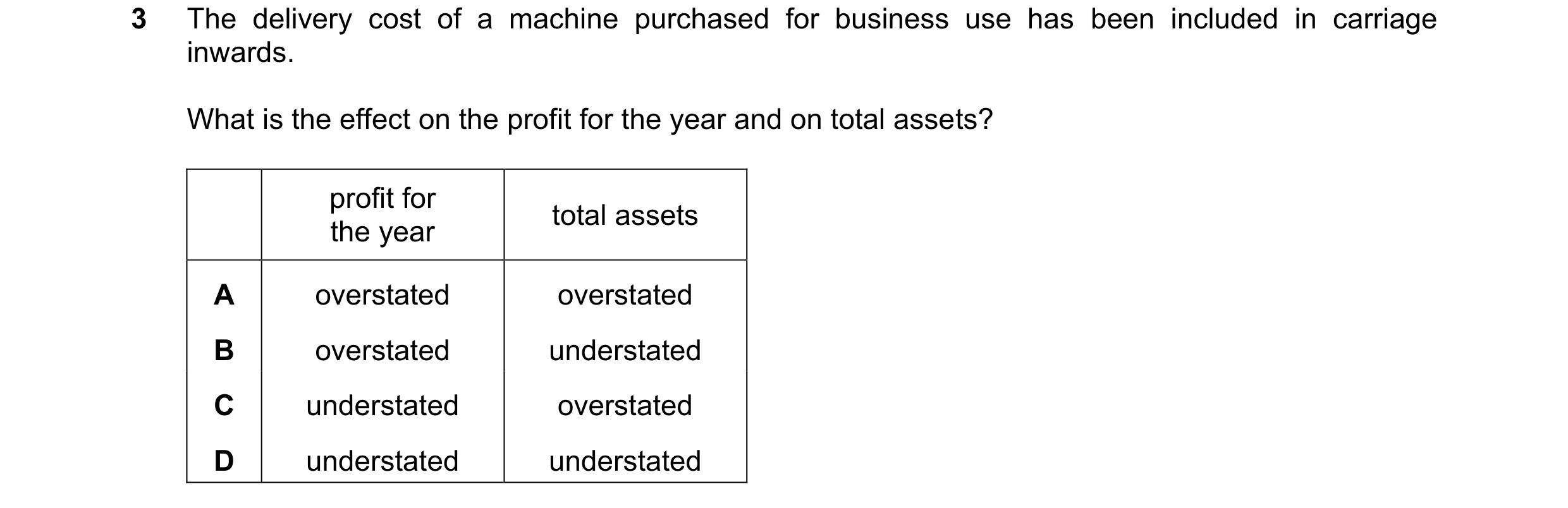 Question 244: The delivery cost of a machine purchased for business use has been included in carriage inwards. What is the effect on the profit for the y…