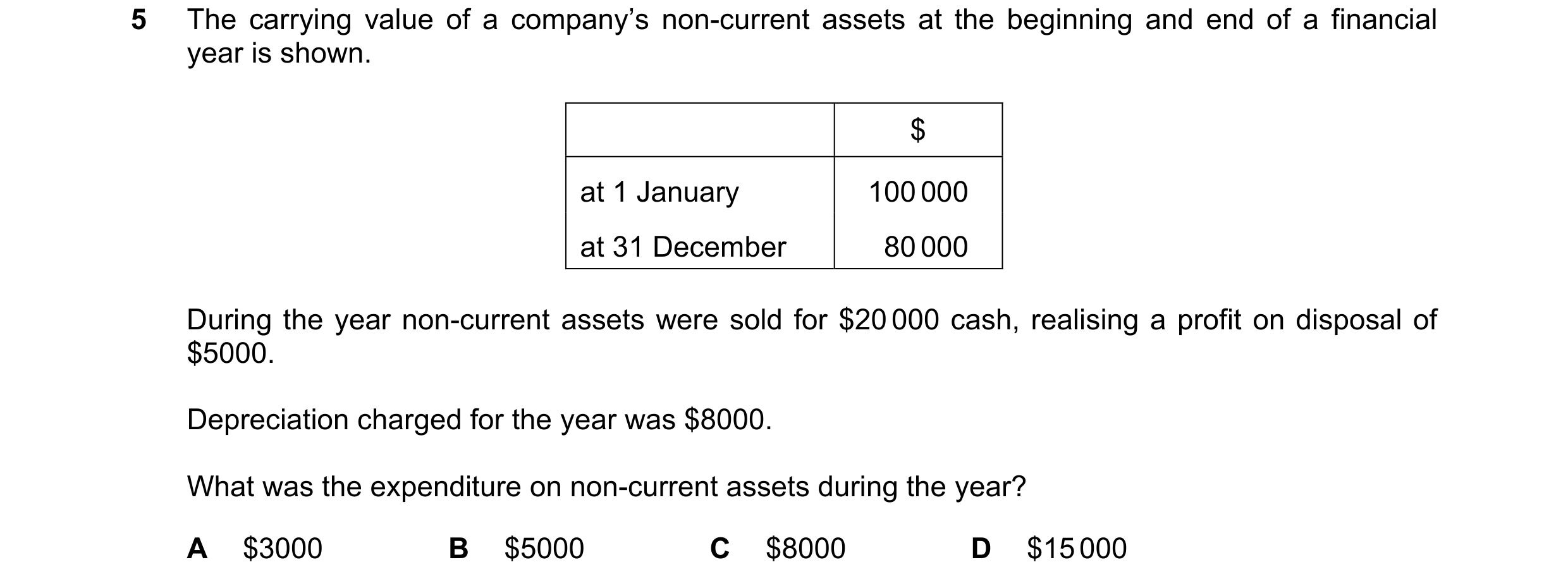 Question 246: The carrying value of a company’s non-current assets at the beginning and end of a financial year is shown. $ at 1 January 100 000 at 31 De…