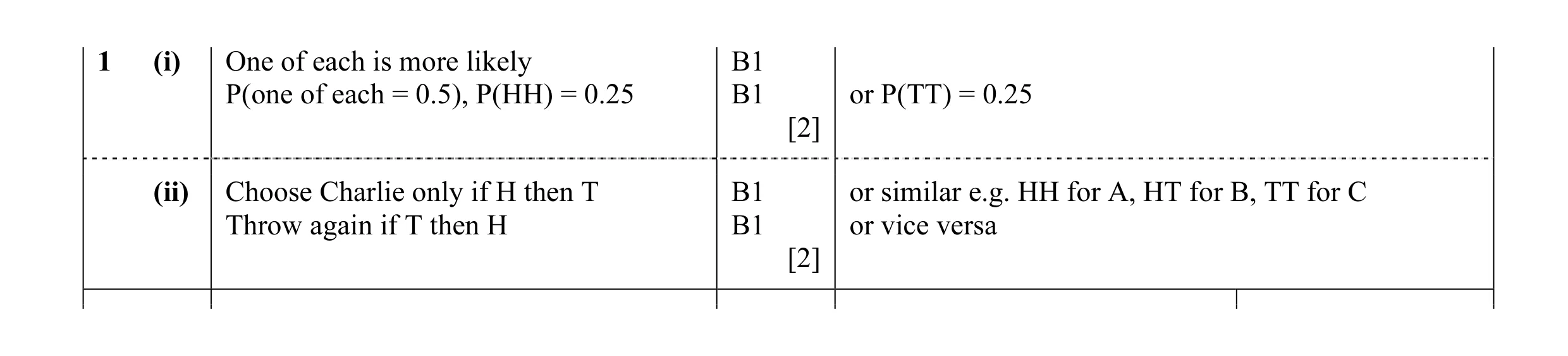 Mark scheme for question 21