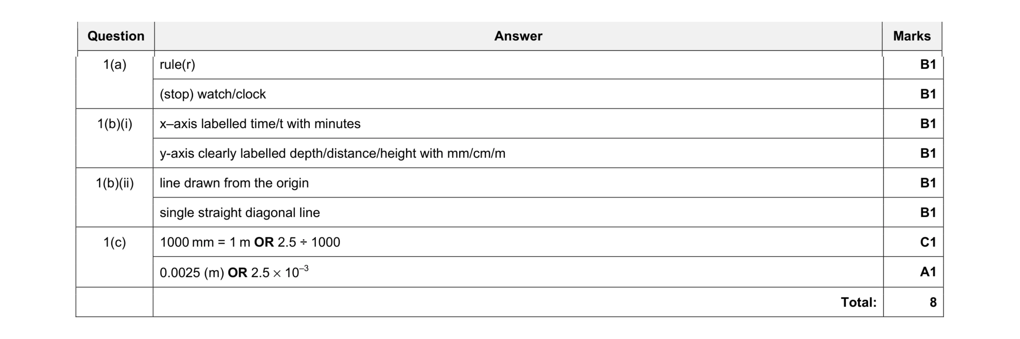 Mark scheme for question 1