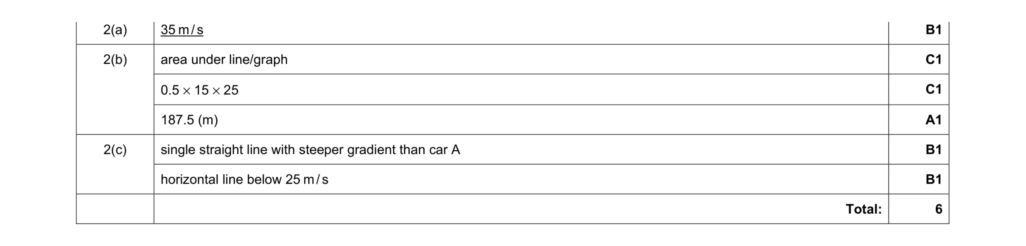 Mark scheme for question 2