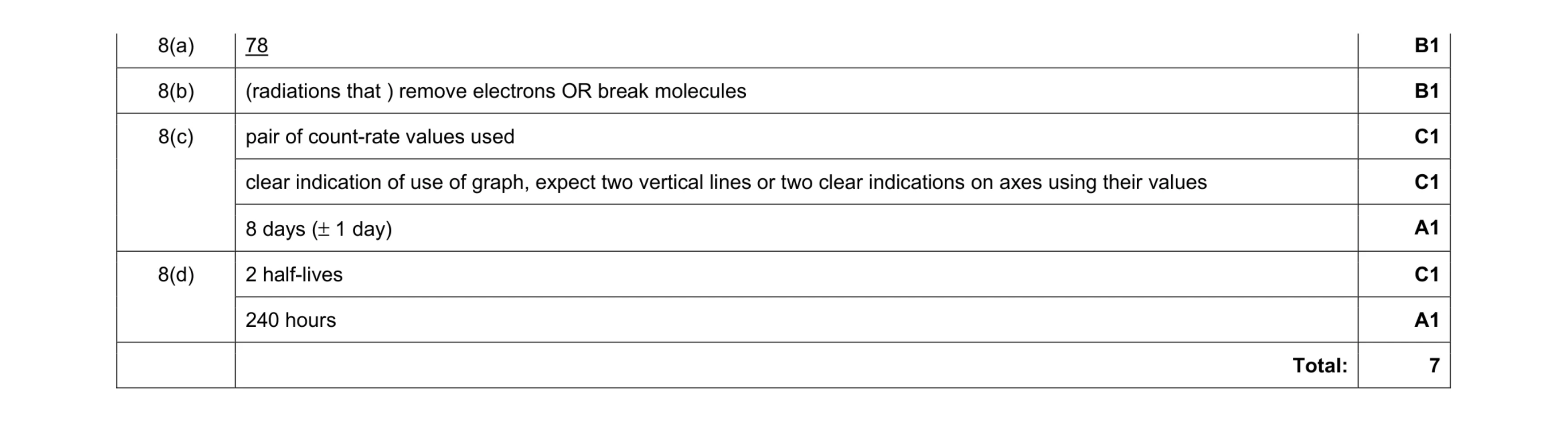 Mark scheme for question 22