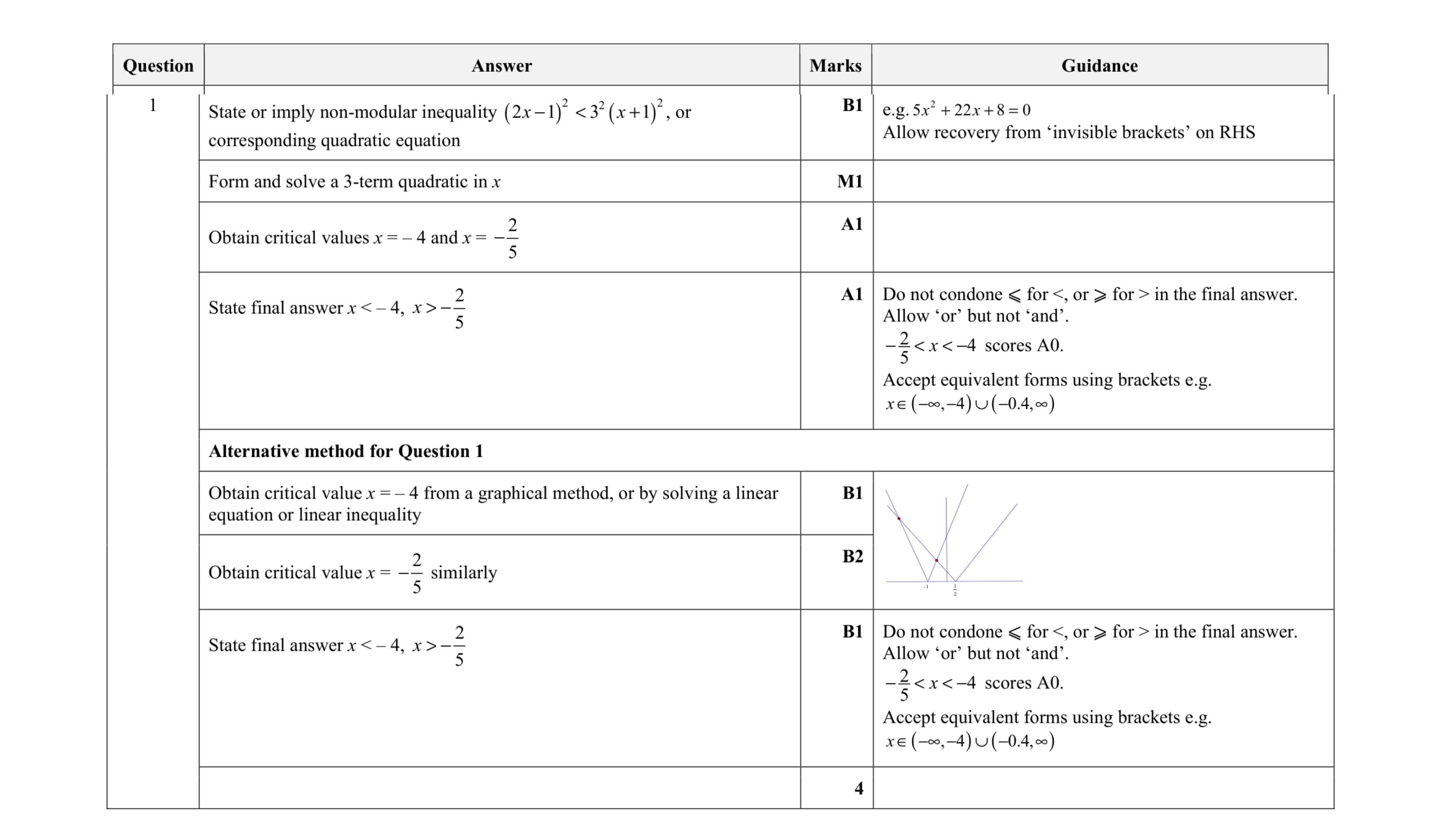 Mark scheme for question 43