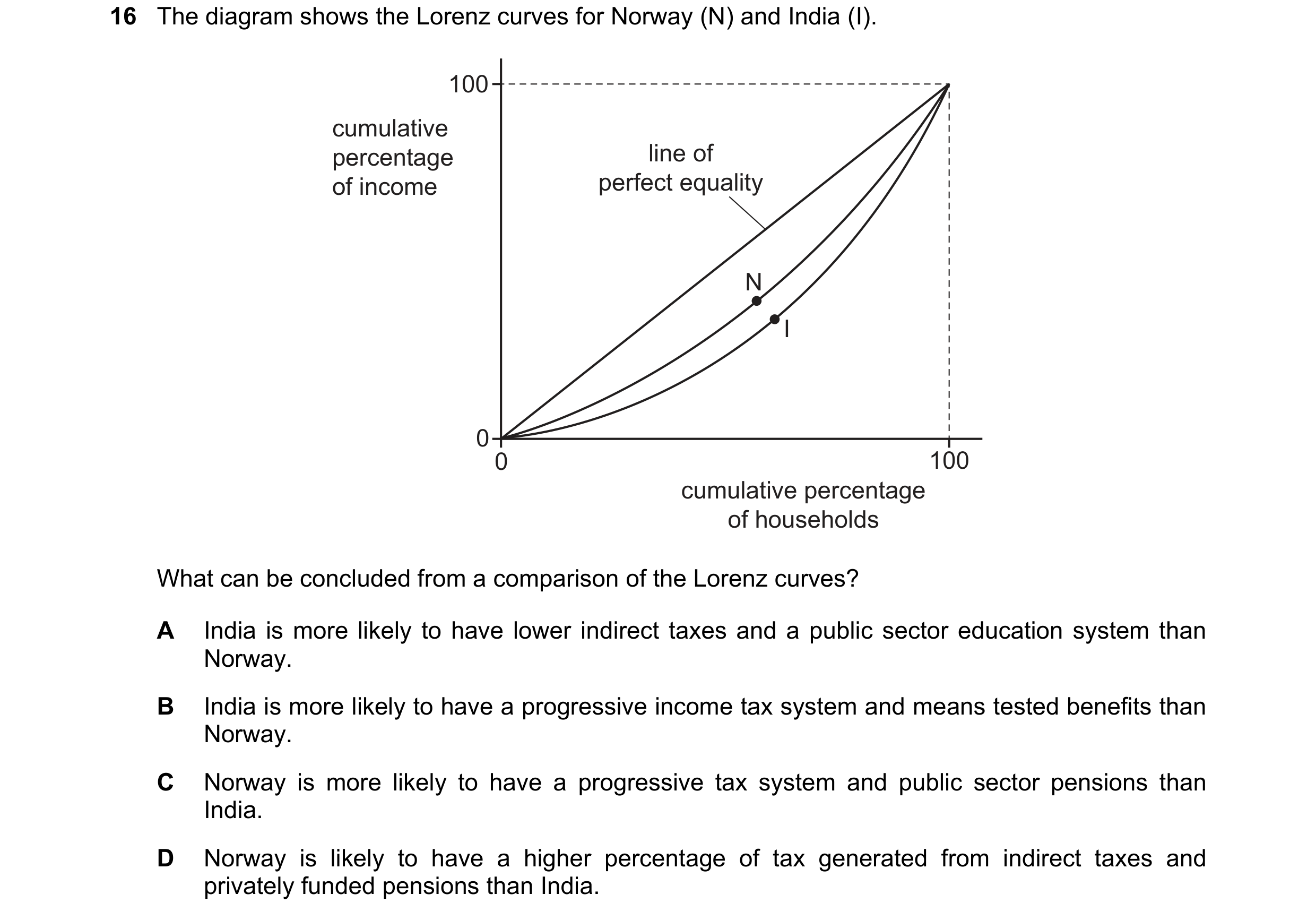 Question 74: The diagram shows the Lorenz curves for Norway (N) and India (I). 100 cumulative percentage line of of income perfect equality N I 0 0 100 …