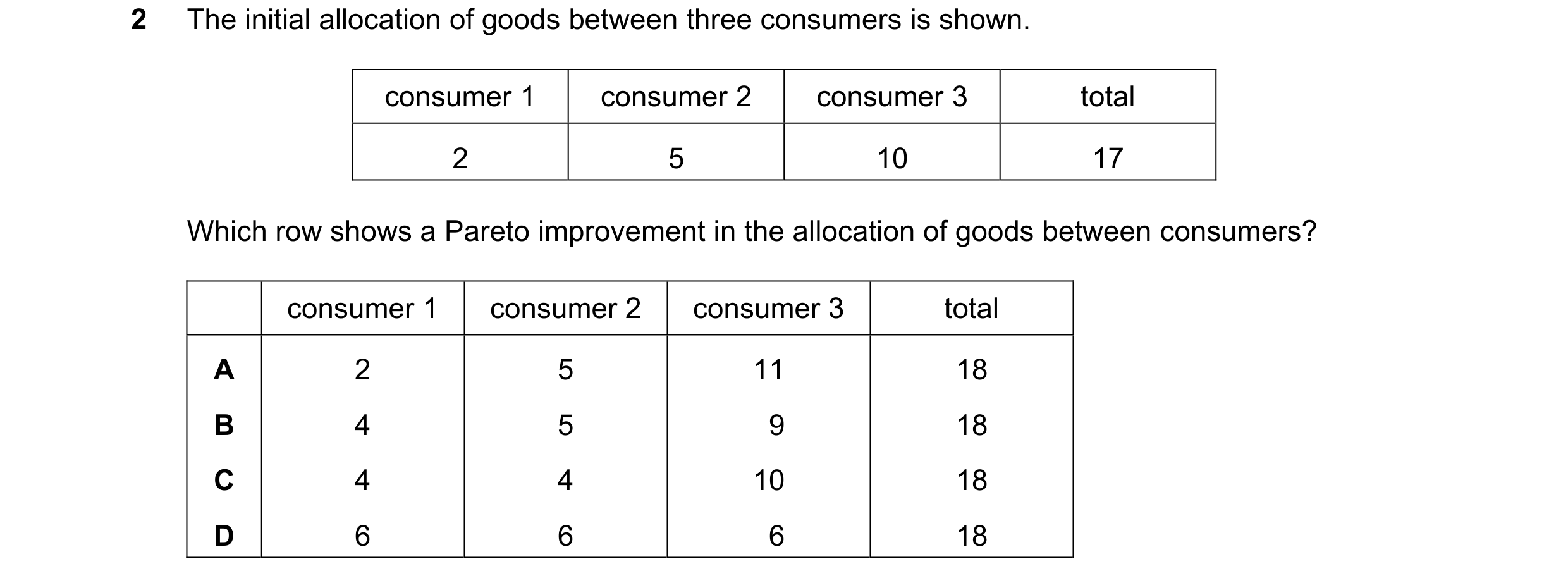 Question 99: The initial allocation of goods between three consumers is shown. consumer 1 consumer 2 consumer 3 total 2 5 10 17 Which row shows a Pareto…