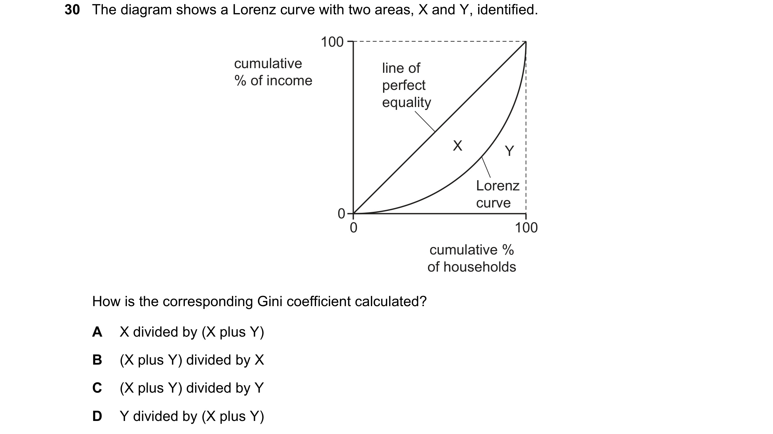 Question 75: The diagram shows a Lorenz curve with two areas, X and Y, identified. 100 cumulative line of % of income perfect equality X Y Lorenz curve …