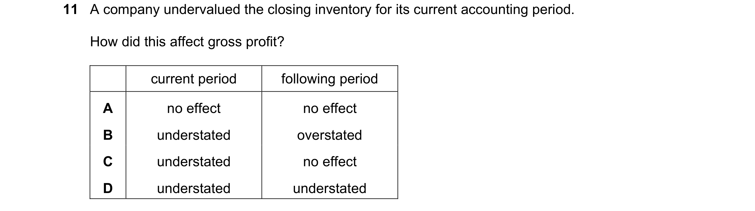Question 596: A company undervalued the closing inventory for its current accounting period. How did this affect gross profit? current period following p…