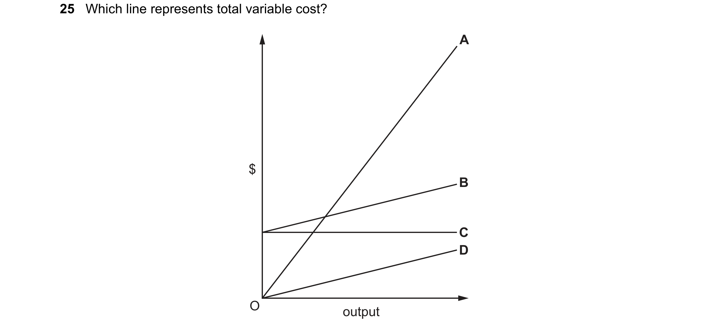 Question 264: Which line represents total variable cost? A $ B C D O output