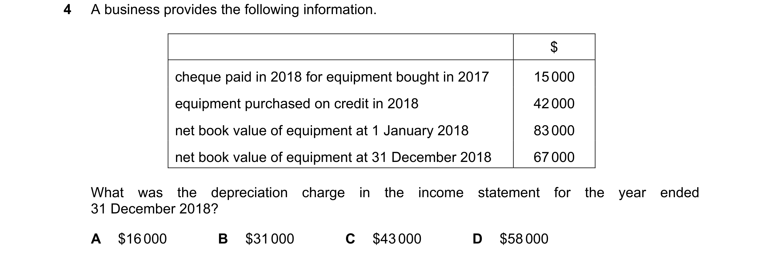 Question 163: A business provides the following information. $ cheque paid in 2018 for equipment bought in 2017 15 000 equipment purchased on credit in 2…