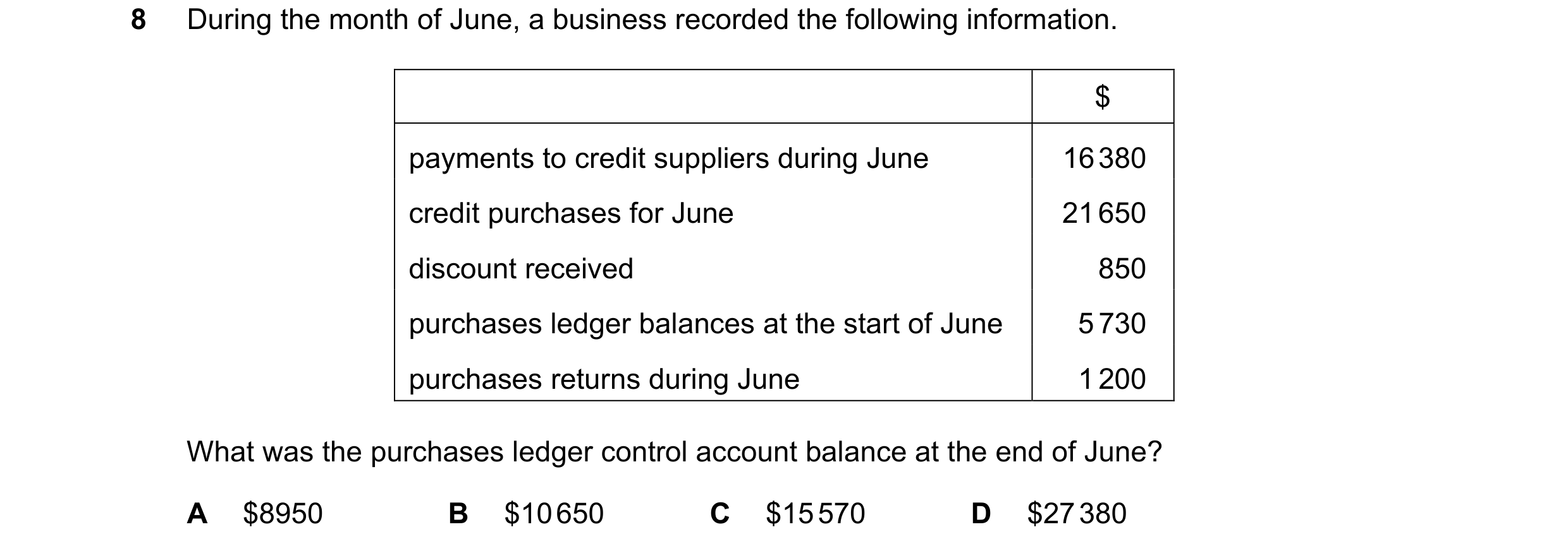 Question 240: During the month of June, a business recorded the following information. $ payments to credit suppliers during June 16 380 credit purchases…