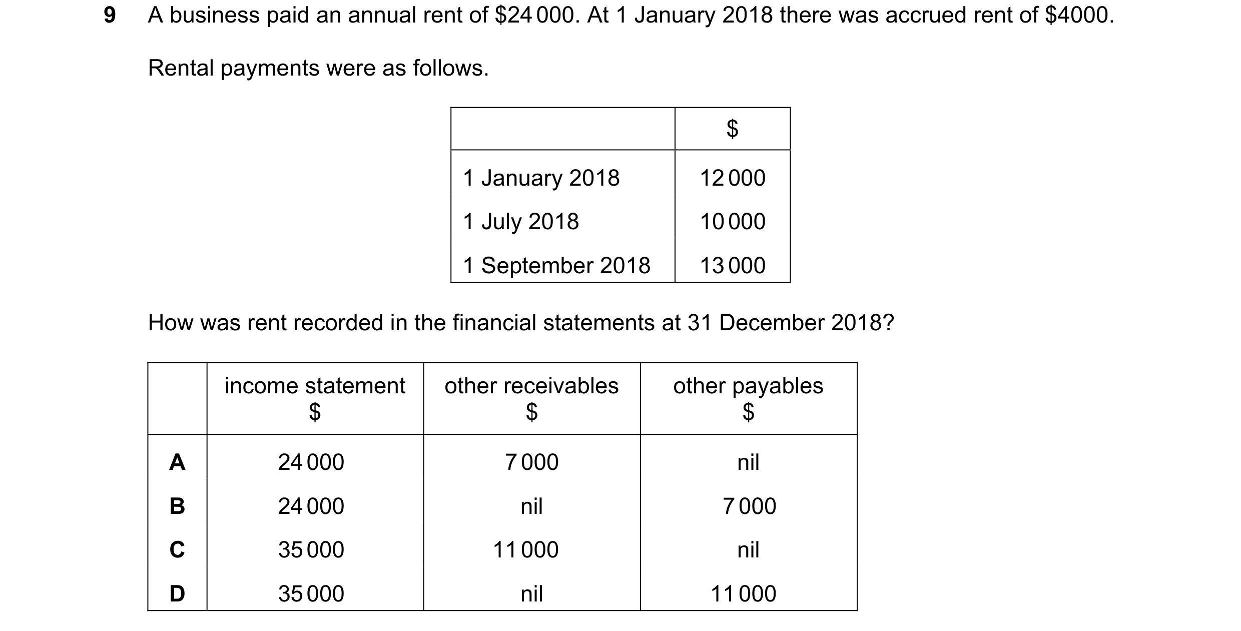 Question 594: A business paid an annual rent of $24 000. At 1 January 2018 there was accrued rent of $4000. Rental payments were as follows. $ 1 January …