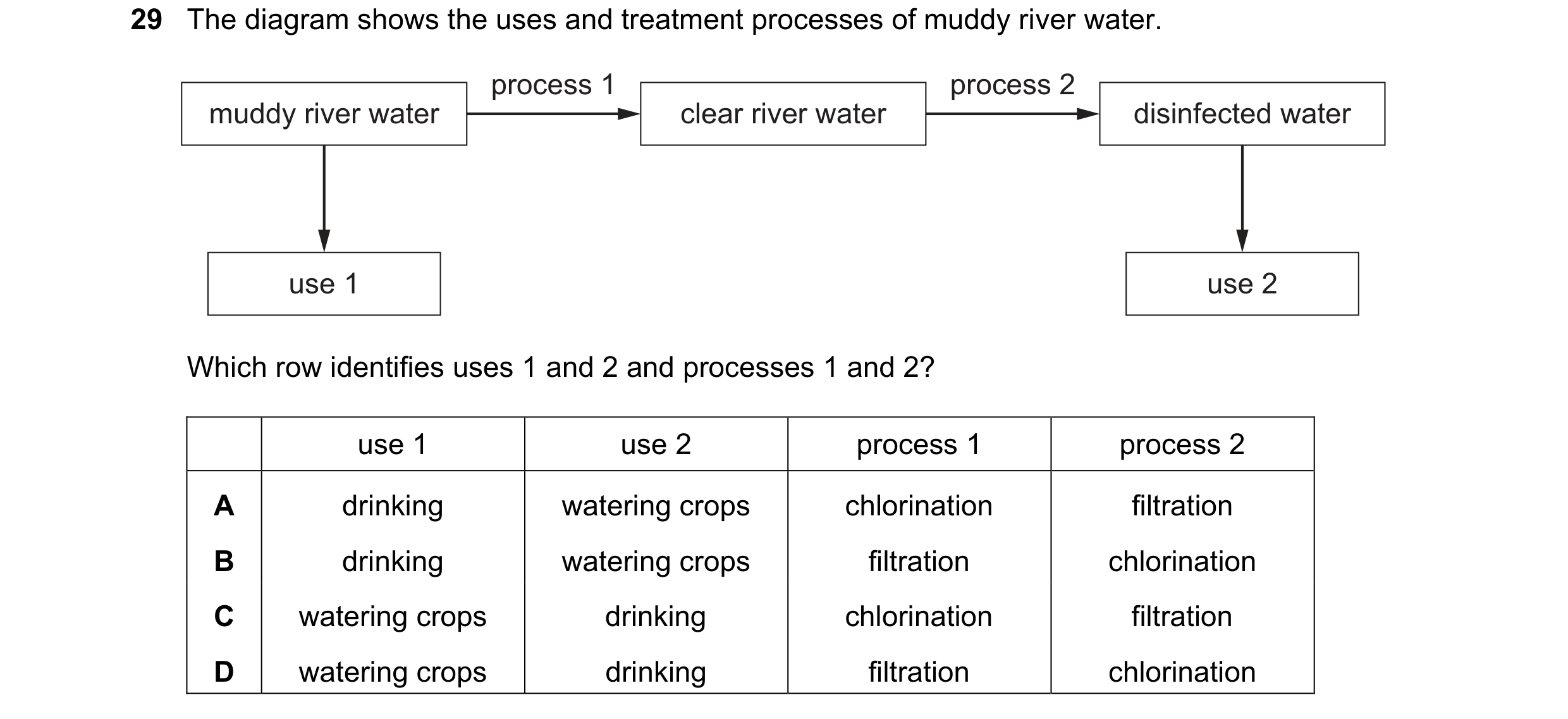 Question 8: The diagram shows the uses and treatment processes of muddy river water. process 1 process 2 muddy river water clear river water disinfecte…