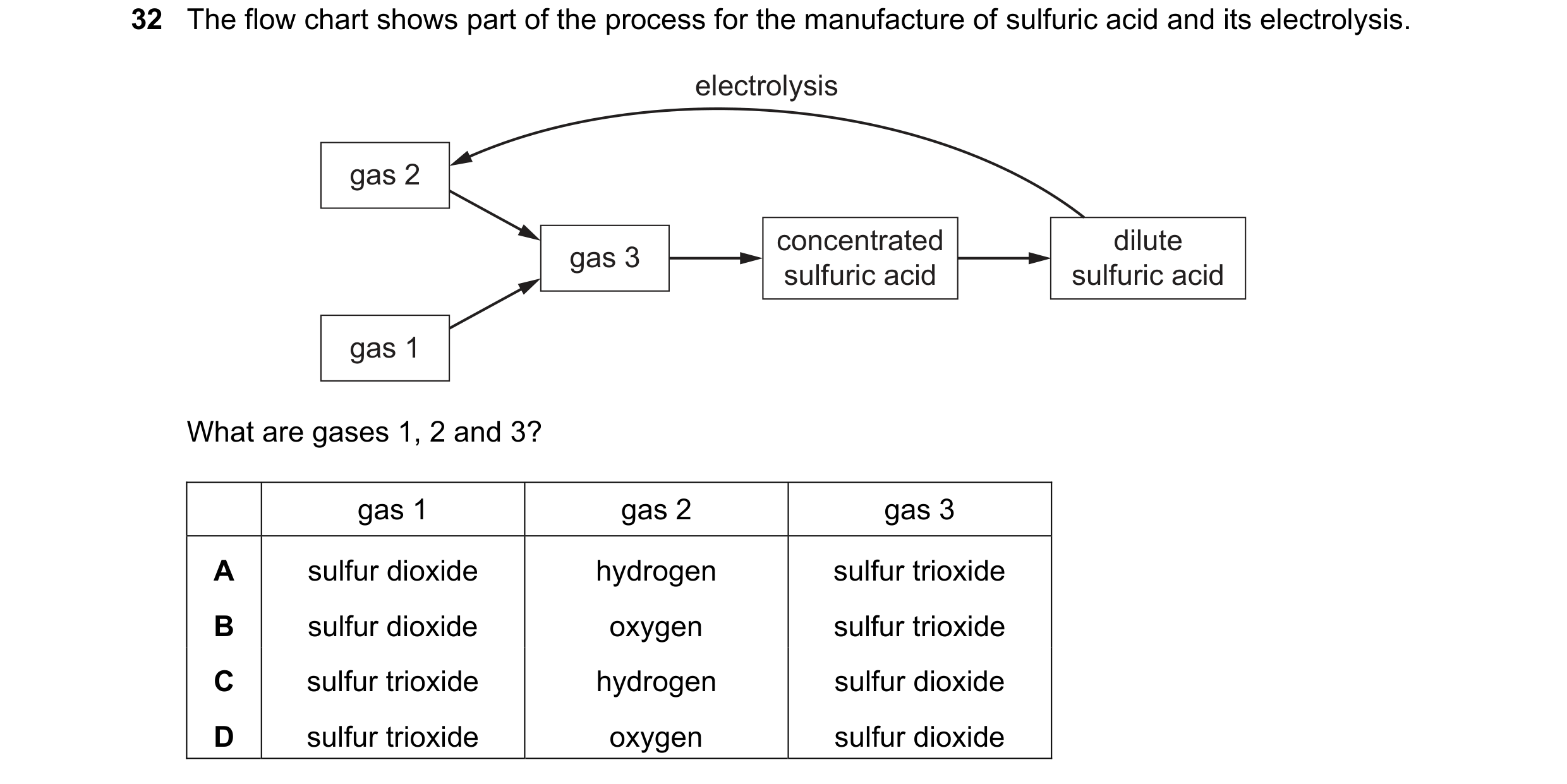 Question 24: The flow chart shows part of the process for the manufacture of sulfuric acid and its electrolysis. electrolysis gas 2 concentrated dilute …