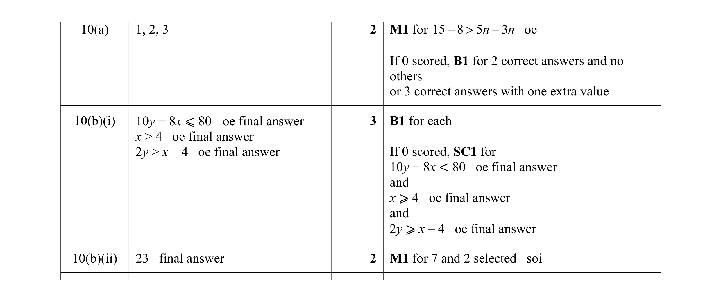 Mark scheme for question 14