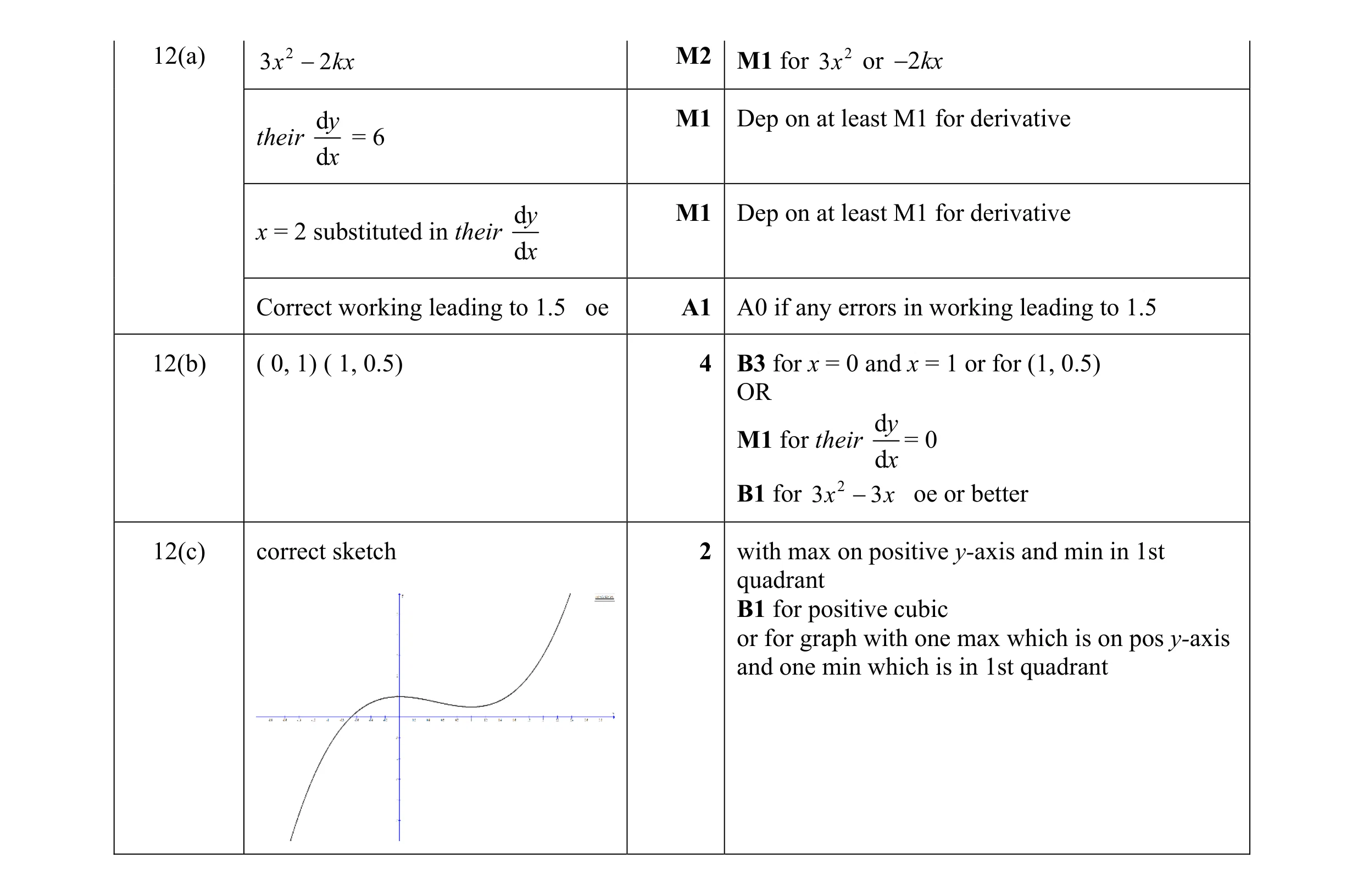 Mark scheme for question 27