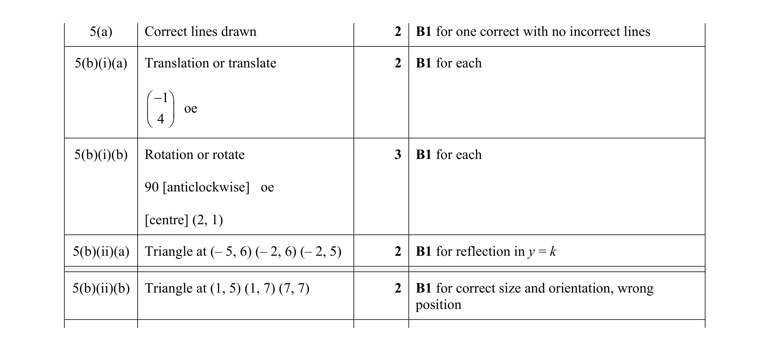 Mark scheme for question 28