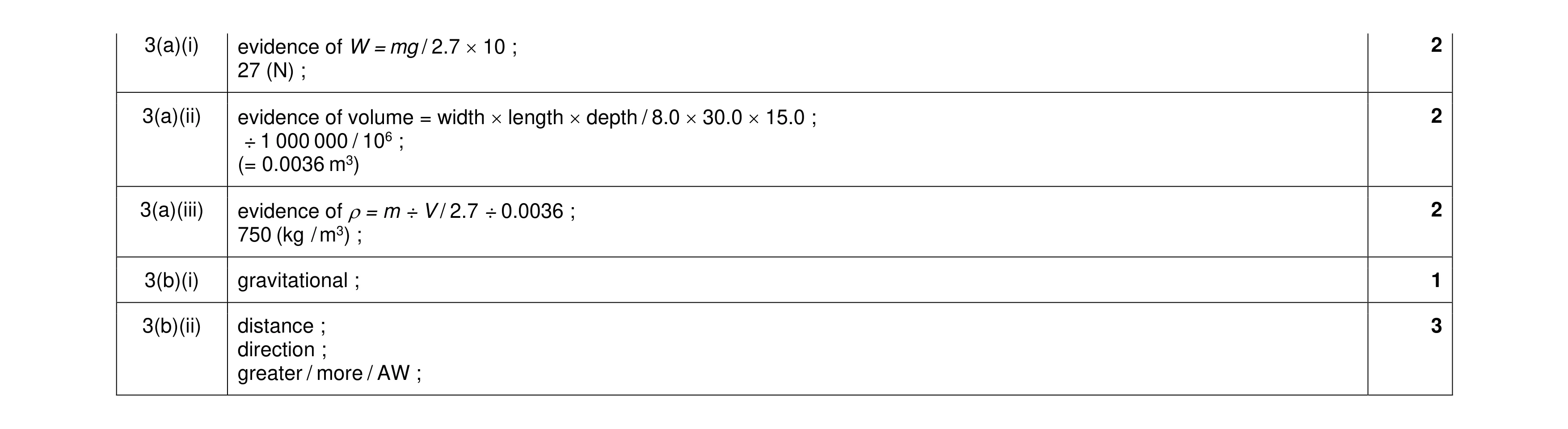 Mark scheme for question 15