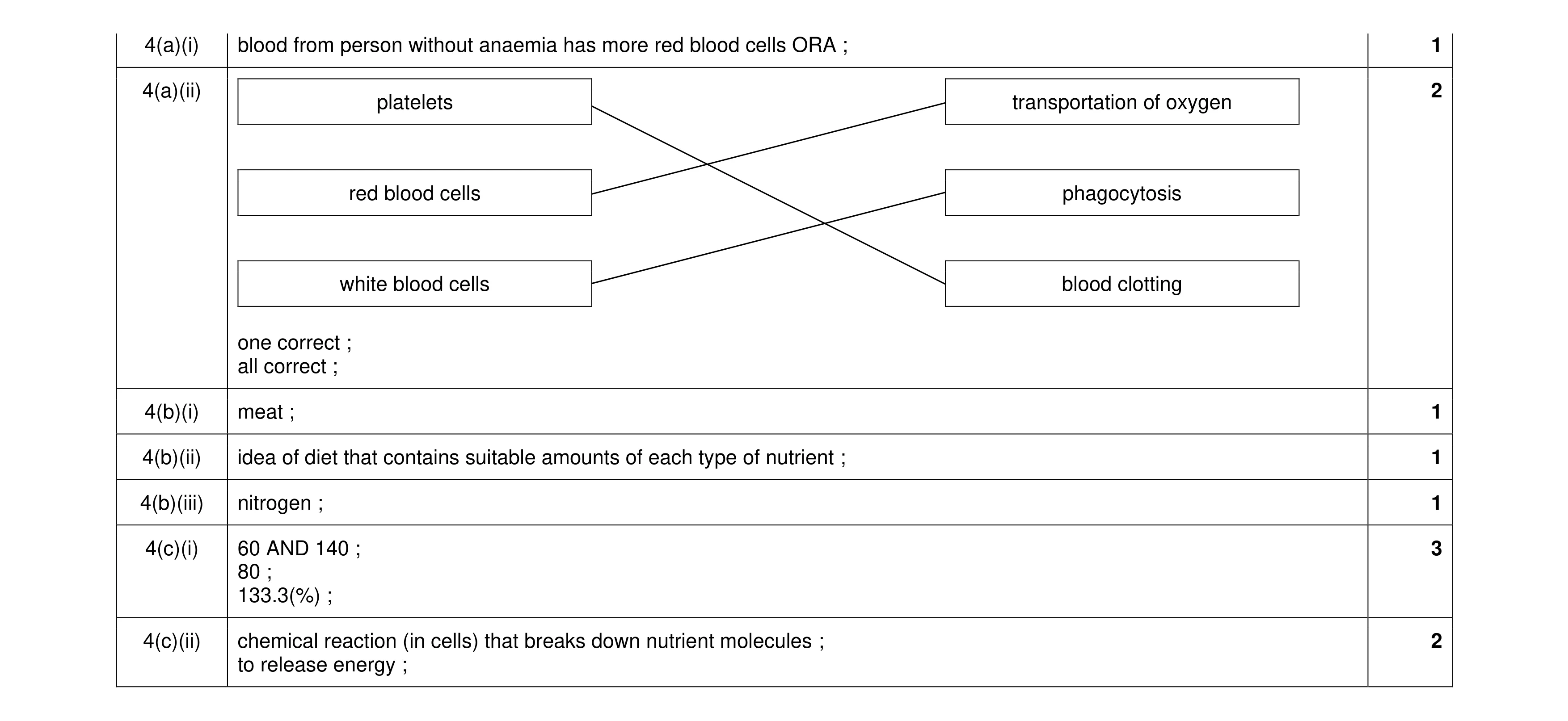 Mark scheme for question 17